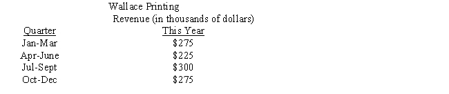 The table below displays the quarterly revenue of Wallace Printing for this year, arranged by quarter. The numbers are all in thousands of dollars. Use Figure 24-5a and Figure 24-5b to construct a bar graph and a line graph for the data. Label where necessary. ​    ​  a.Bar graph ​     ​  b.Line graph   