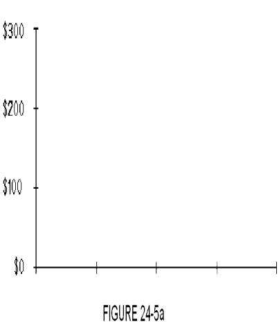 The table below displays the quarterly revenue of Wallace Printing for this year, arranged by quarter. The numbers are all in thousands of dollars. Use Figure 24-5a and Figure 24-5b to construct a bar graph and a line graph for the data. Label where necessary. ​    ​  a.Bar graph ​     ​  b.Line graph   