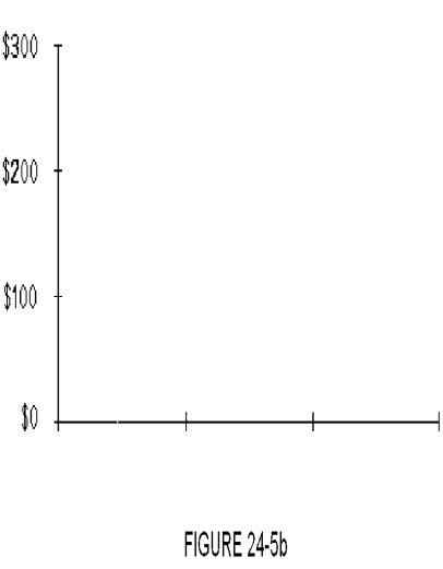 The table below displays the quarterly revenue of Wallace Printing for this year, arranged by quarter. The numbers are all in thousands of dollars. Use Figure 24-5a and Figure 24-5b to construct a bar graph and a line graph for the data. Label where necessary. ​    ​  a.Bar graph ​     ​  b.Line graph   