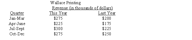 The table below displays the quarterly revenues of Wallace Printing for this year and last year. The numbers are all in thousands of dollars. Use Figure 24-6 to construct a comparative bar graph for the data. Label where necessary. Shade the bars for each year differently.    ​  