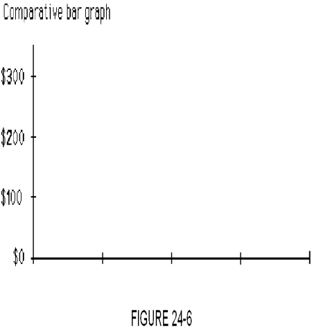 The table below displays the quarterly revenues of Wallace Printing for this year and last year. The numbers are all in thousands of dollars. Use Figure 24-6 to construct a comparative bar graph for the data. Label where necessary. Shade the bars for each year differently.    ​  