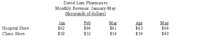 Last year, David Lum opened a new pharmacy. He already had one store located near the city hospital. When a new outpatient surgery clinic began operation, he opened his second pharmacy nearby. In June of this year, Lum wanted a business loan. The bank asked him to report the monthly revenues of each store for the first five months of the year. Lum displayed the data as follows. ​    ​  a.Bar graph ​     ​  a.Use Figure 24-7a to construct a bar graph to illustrate the monthly revenues of the clinic store. Label where necessary.b Use Figure 24-7b to construct a line graph to illustrate the monthly revenues of the clinic store. Label where necessary. b.Line graph ​     ​  c.Comparative bar graph ​     c.Use Figure 24-7c to construct a comparative bar graph to illustrate the monthly revenues of both pharmacies. Label where necessary. Shade the bars for each store differently.​