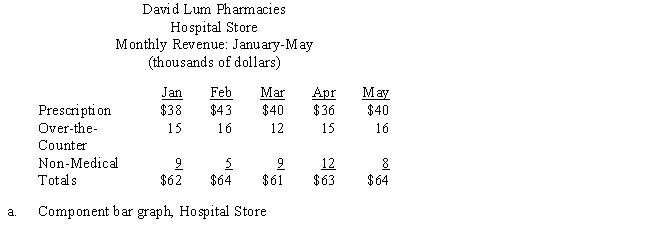 David Lum operates two pharmacies, one near the hospital and a second near the outpatient surgery clinic. Lum categorizes sales revenues as prescription medicine, over-the-counter medicine, or non-medical sales. The monthly revenues from each store for the first five months of the year are shown in the two tables below. Using Figures 24-8a and 24-8b, construct two component bar graphs for the respective stores. Label where necessary. ​    ​    ​    ​  