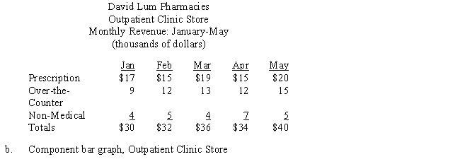 David Lum operates two pharmacies, one near the hospital and a second near the outpatient surgery clinic. Lum categorizes sales revenues as prescription medicine, over-the-counter medicine, or non-medical sales. The monthly revenues from each store for the first five months of the year are shown in the two tables below. Using Figures 24-8a and 24-8b, construct two component bar graphs for the respective stores. Label where necessary. ​    ​    ​    ​  
