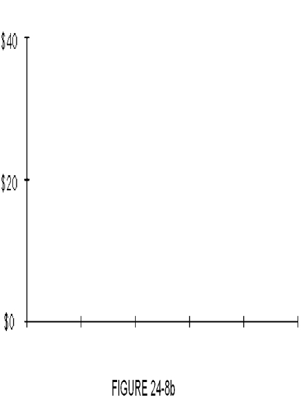 David Lum operates two pharmacies, one near the hospital and a second near the outpatient surgery clinic. Lum categorizes sales revenues as prescription medicine, over-the-counter medicine, or non-medical sales. The monthly revenues from each store for the first five months of the year are shown in the two tables below. Using Figures 24-8a and 24-8b, construct two component bar graphs for the respective stores. Label where necessary. ​    ​    ​    ​  