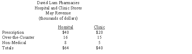 David Lum operates two pharmacies, one near the hospital and a second near the outpatient surgery clinic. Lum categorizes sales revenues as prescription medicine, over-the-counter medicine, or non-medical sales. The revenues from each store for the month of May are shown below. Using Figures 24-9a and 24-9b, construct one circle graph for each store to illustrate the data. Label where necessary. ​    ​  a.Circle graph, Hospital Store ​        ​  b.Circle graph, Clinic Store       