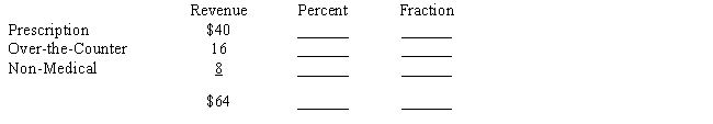 David Lum operates two pharmacies, one near the hospital and a second near the outpatient surgery clinic. Lum categorizes sales revenues as prescription medicine, over-the-counter medicine, or non-medical sales. The revenues from each store for the month of May are shown below. Using Figures 24-9a and 24-9b, construct one circle graph for each store to illustrate the data. Label where necessary. ​    ​  a.Circle graph, Hospital Store ​        ​  b.Circle graph, Clinic Store       