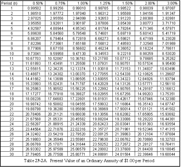 Tables 23-2A and 23-2B   ​   ​ -Each of the following annuities involves present values. Compute the missing numbers. Use Tables 23-2A and 23-2B or a calculator.​ ​  