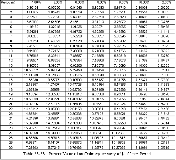 Tables 23-2A and 23-2B   ​   ​ -Each of the following annuities involves present values. Compute the missing numbers. Use Tables 23-2A and 23-2B or a calculator.​ ​  
