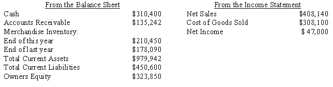 Quality Construction, Inc. ​ Selected figures from the Balance Sheet and Income Statement of Quality Construction, Inc. are shown below. (Round answers to two decimal places.) ​​   ​ -Refer to Quality Construction, Inc. Compute the inventory turnover rate for Quality Construction, Inc.