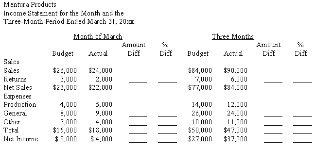 The Income Statement for Mentura Products for the Month and Three-Month Period Ended March 31, 20xx is shown below. Show the Amount and Percent of Differences from the Budgeted Amounts for the Month and the Three-Month Periods. (Round answer to the nearest whole percent.) ​  