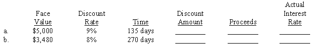 Thrifty Home Loan Corp. uses the discount method of calculating finance charges. For the two loans below, calculate the discount amount that Thrifty charges and the proceeds that go to the borrower. Then, calculate the actual interest rate which is based on the proceeds rather than the face value. Use a 360-day year and compute actual rates to the nearest 1/100 of a percent.​  