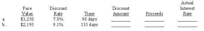 Southeast Home Loan Bank uses the discount method of calculating finance charges on some loans. For the two loans below, calculate the discount amount that goes to Southeast and the proceeds that go to the borrower. Then, calculate the actual interest rate which is based on the proceeds rather than the face value. Use a 365-day year and compute actual rates to the nearest 1/100 of a percent. ​  