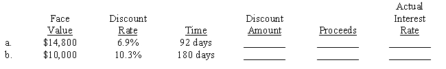 Moneywise Loans and Credit Corp. makes many consumer loans by discounting the face value of the loan. The borrower gets the proceeds. For the two loans below, determine the amount of the discount, the proceeds, and the actual interest rate which is based on the proceeds rather than the face value. Use a 365-day year and compute actual rates to the nearest 1/100 of a percent. ​  