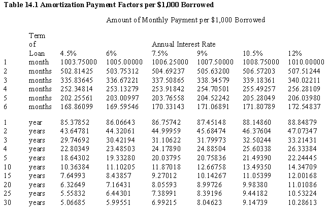 ​   ​ Tri-City Financing Corp. amortizes most of the loans that it writes. Use Table 14-1 to compute the monthly payments for the following loans.​ ​ a.$2,500 at 10.5% for 4 months ________ b.$4,200 at 4.5% for 5 months ________ c.$125,000 at 7.5% for 5 years ________<div style=padding-top: 35px> 
