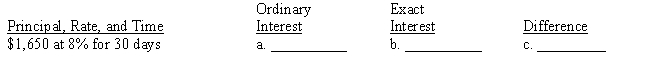 Compute (a) the ordinary interest, (b) the exact interest, and (c) their difference. Round answers to the nearest cent.​ ​  