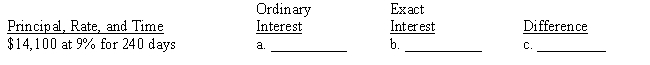 Compute (a) the ordinary interest, (b) the exact interest, and (c) their difference. Round answers to the nearest cent.​ ​  