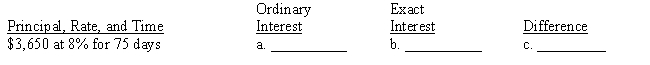 Compute (a) the ordinary interest, (b) the exact interest, and (c) their difference. Round answers to the nearest cent.​ ​  