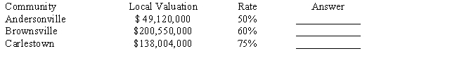 Hill County is divided into three communities whose assessed valuations, determined individually, are shown in the table below, along with the percentage of assessed value to true value. In the answer column on the right, show what each community's assessment should be for the fair sharing of the county's overhead expenses. Round answers to the nearest dollar. ​  