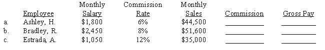 Compute the commission and the total gross pay. ​  