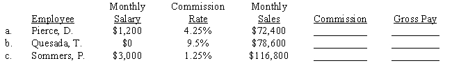 Compute the commission and the total gross pay.​ ​  