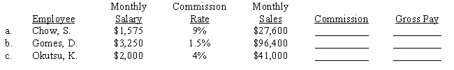 Compute the commission and the total gross pay.​ ​  