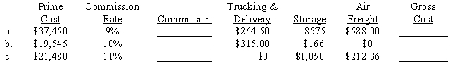 Compute the commission and gross cost for the following purchases for principals.​ ​  