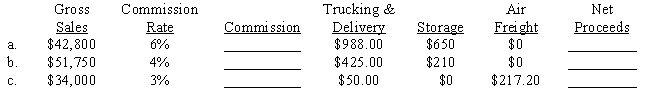 Compute the commission and net proceeds for each sale on consignment.​ ​  