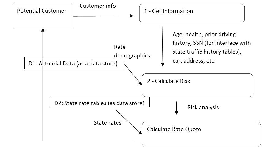 Create a level 0 diagram for the following: Insurance-R-Us is an online car insurance company.The main processes are: Get Customer Information;Calculate Risk;Calculate Rate Quote.   
