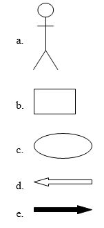 Which of the following diagramming symbols represents an actor in a use case diagram?