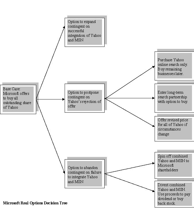 Case Study Short Essay Examination Questions A Real Options' Perspective on Microsoft's Dealings with Yahoo In a bold move to transform two relatively weak online search businesses into a competitor capable of challenging market leader Google, Microsoft proposed to buy Yahoo for $44.6 billion on February 2, 2008. At $31 per share in cash and stock, the offer represented a 62 percent premium over Yahoo's prior day closing price. Despite boosting its bid to $33 per share to offset a decline in the value of Microsoft's share price following the initial offer, Microsoft was rebuffed by Yahoo's board and management. In early May, Microsoft withdrew its bid to buy the entire firm and substituted an offer to acquire the search business only. Incensed at Yahoo's refusal to accept the Microsoft bid, activist shareholder Carl Icahn initiated an unsuccessful proxy fight to replace the Yahoo board. Throughout this entire melodrama, critics continued to ask how Microsoft could justify an offer valued at $44.6 billion when the market prior to the announcement had valued Yahoo at only $27.5 billion. Microsoft could have continued to slug it out with Yahoo and Google, as it has been for the last five years, but this would have given Google more time to consolidate its leadership position. Despite having spent billions of dollars on Microsoft's online service (Microsoft Network or MSN) in recent years, the business remains a money loser (with losses exceeding one half billion dollars in 2007). Furthermore, MSN accounted for only 5 percent of the firm's total revenue at that time. Microsoft argued that its share of the online Internet search (i.e., ads appearing with search results) and display (i.e., website banner ads) advertising markets would be dramatically increased by combining Yahoo with MSN. Yahoo also is the leading consumer email service. Anticipated cost savings from combining the two businesses were expected to reach $1 billion annually. Longer term, Microsoft expected to bundle search and advertising capabilities into the Windows operating system to increase the usage of the combined firms' online services by offering compatible new products and enhanced search capabilities. The two firms have very different cultures. The iconic Silicon Valley-based Yahoo often is characterized as a company with a free-wheeling, fun-loving culture, potentially incompatible with Microsoft's more structured and disciplined environment. Melding or eliminating overlapping businesses represents a potentially mind-numbing effort given the diversity and complexity of the numerous sites available. To achieve the projected cost savings, Microsoft would have to choose which of the businesses and technologies would survive. Moreover, the software driving all of these sites and services is largely incompatible. As an independent or stand-alone business, the market valued Yahoo at approximately $17 billion less than Microsoft's valuation. Microsoft was valuing Yahoo based on its intrinsic stand-alone value plus perceived synergy resulting from combining Yahoo and MSN. Standard discounted cash flow analysis assumes implicitly that, once Microsoft makes an investment decision, it cannot change its mind. In reality, once an investment decision is made, management often has a number of opportunities to make future decisions based on the outcome of things that are currently uncertain. These opportunities, or real options, include the decision to expand (i.e., accelerate investment at a later date), delay the initial investment, or abandon an investment. With respect to Microsoft's effort to acquire Yahoo, the major uncertainties dealt with the actual timing of an acquisition and whether the two businesses could be integrated successfully. For Microsoft's attempted takeover of Yahoo, such options included the following: Base case. Buy 100 percent of Yahoo immediately. Option to expand. If Yahoo were to accept the bid, accelerate investment in new products and services contingent on the successful integration of Yahoo and MSN. Option to delay. (1) Temporarily walk away keeping open the possibility of returning for 100 percent of Yahoo if circumstances change, (2) offer to buy only the search business with the intent of purchasing the remainder of Yahoo at a later date, or (3) enter into a search partnership, with an option to buy at a later date. Option to abandon. If Yahoo were to accept the bid, spin off or divest combined Yahoo/MSN if integration is unsuccessful. The decision tree in the following exhibit illustrates the range of real options (albeit an incomplete list) available to the Microsoft board at that time. Each branch of the tree represents a specific option. The decision-tree framework is helpful in depicting the significant flexibility senior management often has in changing an existing investment decision at some point in the future. With neither party making headway against Google, Microsoft again approached Yahoo in mid-2009, which resulted in an announcement in early 2010 of an internet search agreement between the two firms. Yahoo transferred control of its internet search technology to Microsoft in an attempt to boost its sagging profits. Microsoft is relying on a 10-year arrangement with Yahoo to help counter the dominance of Google in the internet search market. Both firms hope to be able to attract more advertising dollars paid by firms willing to pay for links on the firms' sites. Case Study Short Essay Examination Questions Merrill Lynch and BlackRock Agree to Swap Assets During the 1990s, many financial services companies began offering mutual funds to their current customers who were pouring money into the then booming stock market. Hoping to become financial supermarkets offering an array of financial services to their customers, these firms offered mutual funds under their own brand name. The proliferation of mutual funds made it more difficult to be noticed by potential customers and required the firms to boost substantially advertising expenditures at a time when increased competition was reducing mutual fund management fees. In addition, potential customers were concerned that brokers would promote their own firm's mutual funds to boost profits. This trend reversed in recent years, as banks, brokerage houses, and insurance companies are exiting the mutual fund management business. Merrill Lynch agreed on February 15, 2006, to swap its mutual funds business for an approximate 49 percent stake in money-manager BlackRock Inc. The mutual fund or retail accounts represented a new customer group for BlackRock, founded in 1987, which had previously managed primarily institutional accounts. At $453 billion in 2005, BlackRock's assets under management had grown four times faster than Merrill's $544 billion mutual fund assets. During 2005, BlackRock's net income increased to $270 million, or 63 percent over the prior year, as compared to Merrill's 27 percent growth in net income in its mutual fund business to $397 million. BlackRock and Merrill stock traded at 30 and 19 times estimated 2006 earnings, respectively. Merrill assets and net income represented 55 percent and 60 percent of the combined BlackRock and Merrill assets and net income, respectively. Under the terms of the transaction, BlackRock would issue 65 million new common shares to Merrill. Based on BlackRock's February 14, 2005, closing price, the deal is valued at $9.8 billion. The common stock gave Merrill 49 percent of the outstanding BlackRock voting stock. PNC Financial and employees and public shareholders owned 34 percent and 17 percent, respectively. Merrill's ability to influence board decisions is limited, since it has only 2 of 17 seats on the BlackRock board of directors. Certain significant matters require a 70 percent vote of all board members and 100 percent of the nine independent members, which include the two Merrill representatives. Merrill (along with PNC) must also vote its shares as recommended by the BlackRock board. Merrill owns less than half of the combined firms,although it contributed more than one- half of the combined firms' assets and net income.Discuss how you might use DCF and relative valuation methods to determine Merrill's proportionate ownership in the combined firms.