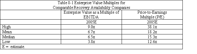 Case Study Short Essay Examination Questions Valuation Methods Employed in Investment Bank Fairness Opinion Letters Background A fairness opinion letter is a written third-party certification of the appropriateness of the price of a proposed transaction such as a merger, acquisition, leveraged buyout, or tender offer. A typical fairness opinion provides a range of what is believed to be fair values, with a presumption that the actual deal price should fall within this range. The data used in this case study is found in SunGard's Schedule 14A Proxy Statement submitted to the SEC in May 2005. On March 27, 2005, the investment banking behemoth Lazard Freres (Lazard) submitted a letter to the board of directors of SunGard Corporation pertaining to the fairness of a $10.9 billion bid to take the firm private made by an investor group. Lazard employed a variety of valuation methods to evaluate the offer price. These included the comparable company approach, the recent transactions method, discounted cash flow analysis, and an analysis of recent transaction premiums. The analyses were applied to each of the firm's major businesses: software services and recovery availability services. The software services' business provides software systems and support for application and transaction processing to financial services firms, universities, and government agencies. The recovery availability services business provides businesses and government agencies with backup and recovery support in the event their data processing systems are disrupted. Comparable Company Analysis Using publicly available information, Lazard reviewed the market values and trading multiples of the selected publicly held companies for each business segment. Multiples were based on stock prices as of March 24, 2005 and specific company financial data on publicly available research analysts' estimates for 2005. In the case of SunGard's software business, Lazard reviewed the market values and trading multiples of four publicly traded financial services companies and three publicly traded securities trading companies. In the case of SunGard's recovery availability services business, Lazard reviewed the market values and trading multiples of the six selected publicly traded business continuity services (i.e., recoverability services firms) companies. These firms were believed to be representative of these segments of SunGard's operations. Lazard calculated enterprise values for these comparable companies as equity value plus debt, preferred stock, and all out-of-the-money convertibles (i.e., convertible debt whose conversion price exceeded the merger offer price), less cash and cash equivalents (i.e., short-term liquid securities). Estimated enterprise value multiples of earnings before interest, taxes, depreciation and amortization (i.e., EBITDA) were created for 2005 by dividing enterprise values by publicly available estimates of EBITDA for each comparable company. Similarly, price-to-earnings ratios were created by dividing equity values per share by earnings per share for each comparable company for calendar 2005. See Tables 8-1 and 8.2.   Based on this analysis, Lazard determined an enterprise value to estimated 2005 EBITDA multiple range for SunGard's recovery availability services business of 5.5x to 7.0x. Lazard also determined a 2005 estimated P/E range for this segment of 14.0x to 16.0x. Multiplying SunGard's projected EBITDA and earnings per share for 2005 by these ranges, Lazard calculated an enterprise value range for SunGard's recovery availability services business of approximately $3.1 billion to $3.7 billion. Financial projections for SunGard were provided by SunGard's management.   Based on the results in Table 8-2, Lazard determined an enterprise value to estimated 2005 EBITDA multiple range for SunGard's software business of 7.5x to 9.5x. Lazard also determined a 2005 estimated P/E range for SunGard's software business of 17.0 to 19.0x. Multiplying SunGard's projected EBITDA and earnings per share for 2005 by these ranges, Lazard calculated an enterprise value range for SunGard's software business of approximately $4.3 billion to $5.2 billion. Lazard then summed the enterprise value ranges for SunGard's software business and recovery availability services business to calculate a consolidated enterprise value range for SunGard of approximately $7.4 billion to $8.9 billion. Using this consolidated enterprise value range and assuming net debt (i.e., total debt less cash and cash equivalents on the balance sheet) of $273 million, Lazard calculated an implied price per share range for SunGard common stock of $24.20 to $29.00 by dividing the enterprise value less net debt by the SunGard shares outstanding. Recent Transactions Method For the recovery availability services business, Lazard reviewed ten merger and acquisition transactions since October 2001 for companies in the information technology outsourcing business. To the extent publicly available, Lazard reviewed the transaction enterprise values of the recent transactions as a multiple of the last twelve months EBITDA for the period ending on the recent transaction announcement date. See Table 8-3.   Based on Table 8-3, Lazard determined an EBITDA multiple range of 6.5x to 7.5x and multiplied this range by the last twelve months EBITDA for SunGard's recovery availability business to calculate an implied enterprise value range of approximately $3.4 billion to $4.0 billion. Lazard reviewed 21 merger and acquisition transactions since February 2003 with a value greater than approximately $100 million for companies in the software business. To the extent publicly available, Lazard examined the transaction enterprise values of the recent transactions as a multiple of EBITDA for the last twelve months prior to the public announcement of the relevant recent transaction. See Table 8-4.   Based on the information contained in Table 8-5, Lazard determined an EBITDA multiple range of 9.0x to 11.0x and multiplied this range by the last twelve month EBITDA for SunGard's software business to calculate an implied enterprise value range for this business segment of approximately $5.0 billion to $6.1 billion. Lazard then summed the enterprise value ranges for SunGard's software business and recovery availability services business to calculate a consolidated enterprise value range for SunGard of approximately $8.4 billion to $10.1 billion. Using this consolidated enterprise value range and assuming net debt of $273 million, Lazard calculated the value per share of SunGard common stock of $27.60 to $32.70 by dividing the estimated consolidated enterprise value less net debt by common shares outstanding. Discounted Cash Flow Analysis Using projections provided by SunGard's management, Lazard performed an analysis of the present value, as of March 31, 2005, of the free cash flows that SunGard could generate annually from calendar year 2005 through calendar year 2009. Lazard analyzed separately the cash flows for SunGard's software business and recovery availability services business. For SunGard's software business, in calculating the terminal value, Lazard assumed perpetual growth rates (i.e., constant growth model) of 3.5% to 4.5% for the projected free cash flows for the periods subsequent to 2009. The projected annual cash flows through 2009 and beyond were then discounted to present value using discount rates ranging from 10.0% to 12.0%. Based on this analysis, Lazard calculated an implied enterprise value range for the software business of approximately $5.6 billion to $7.4 billion. For SunGard's recovery availability services business, in calculating the terminal value Lazard assumed perpetual growth rates of 2.0% to 3.0% for the projected free cash flows for periods subsequent to 2009. The projected cash flows were then discounted to present value using discount rates ranging from 10.0% to 12.0%. Lazard then calculated an implied enterprise value range for SunGard's recovery availability business of approximately $2.6 billion to $3.3 billion. Lazard then aggregated the enterprise value ranges for SunGard's two business segments to calculate a consolidated enterprise value range for SunGard of approximately $8.2 billion to $10.7 billion. Using this consolidated enterprise value range and assuming net debt of $273 million, Lazard calculated an implied price per share range for SunGard common stock of $26.70 to $34.60. Premiums Paid Analysis Lazard performed a premiums paid analysis based upon the premiums paid in 73 recent transactions (not involving  mergers of equals  transactions) that were announced from January 2004 through March 2005 and involved transaction values in excess of $1 billion. In conducting its analysis, Lazard analyzed the premiums paid for recent transactions over $1 billion and those over $5 billion, since premiums paid may vary with the size of the transaction. The analysis was based on the one day, one week and four week implied premiums for the transactions examined. The implied premiums were calculated by comparing the offer price for the target firm on the announcement date with the per share price of the target firm one day, one week, and four weeks prior to the announcement of the transaction. The results of these calculations are given in Table 8-5.   Based on this analysis, Lazard determined an applicable premium range of 20% to 30% for SunGard and applied this range to SunGard's share price of $24.95 on March 18, 2005. Using this information, Lazard calculated an implied price per share range for SunGard common stock of $29.94 . Summary and Conclusions Table 8-6 summarizes the estimated valuation ranges based on the alternative valuation methods employed by Lazard Freres. Note that the $36 per offer price compares favorably to the estimated average valuation range, representing a premium of 12% . Consequently, Lazard Freres viewed the investor group's offer price for SunGard as fair.   -Why do you believe that the percentage difference between the maximum and minimum valuation estimates varies so much from one valuation method to another? See Table 8-7.