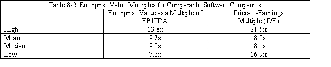 Case Study Short Essay Examination Questions Valuation Methods Employed in Investment Bank Fairness Opinion Letters Background A fairness opinion letter is a written third-party certification of the appropriateness of the price of a proposed transaction such as a merger, acquisition, leveraged buyout, or tender offer. A typical fairness opinion provides a range of what is believed to be fair values, with a presumption that the actual deal price should fall within this range. The data used in this case study is found in SunGard's Schedule 14A Proxy Statement submitted to the SEC in May 2005. On March 27, 2005, the investment banking behemoth Lazard Freres (Lazard) submitted a letter to the board of directors of SunGard Corporation pertaining to the fairness of a $10.9 billion bid to take the firm private made by an investor group. Lazard employed a variety of valuation methods to evaluate the offer price. These included the comparable company approach, the recent transactions method, discounted cash flow analysis, and an analysis of recent transaction premiums. The analyses were applied to each of the firm's major businesses: software services and recovery availability services. The software services' business provides software systems and support for application and transaction processing to financial services firms, universities, and government agencies. The recovery availability services business provides businesses and government agencies with backup and recovery support in the event their data processing systems are disrupted. Comparable Company Analysis Using publicly available information, Lazard reviewed the market values and trading multiples of the selected publicly held companies for each business segment. Multiples were based on stock prices as of March 24, 2005 and specific company financial data on publicly available research analysts' estimates for 2005. In the case of SunGard's software business, Lazard reviewed the market values and trading multiples of four publicly traded financial services companies and three publicly traded securities trading companies. In the case of SunGard's recovery availability services business, Lazard reviewed the market values and trading multiples of the six selected publicly traded business continuity services (i.e., recoverability services firms) companies. These firms were believed to be representative of these segments of SunGard's operations. Lazard calculated enterprise values for these comparable companies as equity value plus debt, preferred stock, and all out-of-the-money convertibles (i.e., convertible debt whose conversion price exceeded the merger offer price), less cash and cash equivalents (i.e., short-term liquid securities). Estimated enterprise value multiples of earnings before interest, taxes, depreciation and amortization (i.e., EBITDA) were created for 2005 by dividing enterprise values by publicly available estimates of EBITDA for each comparable company. Similarly, price-to-earnings ratios were created by dividing equity values per share by earnings per share for each comparable company for calendar 2005. See Tables 8-1 and 8.2.   Based on this analysis, Lazard determined an enterprise value to estimated 2005 EBITDA multiple range for SunGard's recovery availability services business of 5.5x to 7.0x. Lazard also determined a 2005 estimated P/E range for this segment of 14.0x to 16.0x. Multiplying SunGard's projected EBITDA and earnings per share for 2005 by these ranges, Lazard calculated an enterprise value range for SunGard's recovery availability services business of approximately $3.1 billion to $3.7 billion. Financial projections for SunGard were provided by SunGard's management.   Based on the results in Table 8-2, Lazard determined an enterprise value to estimated 2005 EBITDA multiple range for SunGard's software business of 7.5x to 9.5x. Lazard also determined a 2005 estimated P/E range for SunGard's software business of 17.0 to 19.0x. Multiplying SunGard's projected EBITDA and earnings per share for 2005 by these ranges, Lazard calculated an enterprise value range for SunGard's software business of approximately $4.3 billion to $5.2 billion. Lazard then summed the enterprise value ranges for SunGard's software business and recovery availability services business to calculate a consolidated enterprise value range for SunGard of approximately $7.4 billion to $8.9 billion. Using this consolidated enterprise value range and assuming net debt (i.e., total debt less cash and cash equivalents on the balance sheet) of $273 million, Lazard calculated an implied price per share range for SunGard common stock of $24.20 to $29.00 by dividing the enterprise value less net debt by the SunGard shares outstanding. Recent Transactions Method For the recovery availability services business, Lazard reviewed ten merger and acquisition transactions since October 2001 for companies in the information technology outsourcing business. To the extent publicly available, Lazard reviewed the transaction enterprise values of the recent transactions as a multiple of the last twelve months EBITDA for the period ending on the recent transaction announcement date. See Table 8-3.   Based on Table 8-3, Lazard determined an EBITDA multiple range of 6.5x to 7.5x and multiplied this range by the last twelve months EBITDA for SunGard's recovery availability business to calculate an implied enterprise value range of approximately $3.4 billion to $4.0 billion. Lazard reviewed 21 merger and acquisition transactions since February 2003 with a value greater than approximately $100 million for companies in the software business. To the extent publicly available, Lazard examined the transaction enterprise values of the recent transactions as a multiple of EBITDA for the last twelve months prior to the public announcement of the relevant recent transaction. See Table 8-4.   Based on the information contained in Table 8-5, Lazard determined an EBITDA multiple range of 9.0x to 11.0x and multiplied this range by the last twelve month EBITDA for SunGard's software business to calculate an implied enterprise value range for this business segment of approximately $5.0 billion to $6.1 billion. Lazard then summed the enterprise value ranges for SunGard's software business and recovery availability services business to calculate a consolidated enterprise value range for SunGard of approximately $8.4 billion to $10.1 billion. Using this consolidated enterprise value range and assuming net debt of $273 million, Lazard calculated the value per share of SunGard common stock of $27.60 to $32.70 by dividing the estimated consolidated enterprise value less net debt by common shares outstanding. Discounted Cash Flow Analysis Using projections provided by SunGard's management, Lazard performed an analysis of the present value, as of March 31, 2005, of the free cash flows that SunGard could generate annually from calendar year 2005 through calendar year 2009. Lazard analyzed separately the cash flows for SunGard's software business and recovery availability services business. For SunGard's software business, in calculating the terminal value, Lazard assumed perpetual growth rates (i.e., constant growth model) of 3.5% to 4.5% for the projected free cash flows for the periods subsequent to 2009. The projected annual cash flows through 2009 and beyond were then discounted to present value using discount rates ranging from 10.0% to 12.0%. Based on this analysis, Lazard calculated an implied enterprise value range for the software business of approximately $5.6 billion to $7.4 billion. For SunGard's recovery availability services business, in calculating the terminal value Lazard assumed perpetual growth rates of 2.0% to 3.0% for the projected free cash flows for periods subsequent to 2009. The projected cash flows were then discounted to present value using discount rates ranging from 10.0% to 12.0%. Lazard then calculated an implied enterprise value range for SunGard's recovery availability business of approximately $2.6 billion to $3.3 billion. Lazard then aggregated the enterprise value ranges for SunGard's two business segments to calculate a consolidated enterprise value range for SunGard of approximately $8.2 billion to $10.7 billion. Using this consolidated enterprise value range and assuming net debt of $273 million, Lazard calculated an implied price per share range for SunGard common stock of $26.70 to $34.60. Premiums Paid Analysis Lazard performed a premiums paid analysis based upon the premiums paid in 73 recent transactions (not involving  mergers of equals  transactions) that were announced from January 2004 through March 2005 and involved transaction values in excess of $1 billion. In conducting its analysis, Lazard analyzed the premiums paid for recent transactions over $1 billion and those over $5 billion, since premiums paid may vary with the size of the transaction. The analysis was based on the one day, one week and four week implied premiums for the transactions examined. The implied premiums were calculated by comparing the offer price for the target firm on the announcement date with the per share price of the target firm one day, one week, and four weeks prior to the announcement of the transaction. The results of these calculations are given in Table 8-5.   Based on this analysis, Lazard determined an applicable premium range of 20% to 30% for SunGard and applied this range to SunGard's share price of $24.95 on March 18, 2005. Using this information, Lazard calculated an implied price per share range for SunGard common stock of $29.94 . Summary and Conclusions Table 8-6 summarizes the estimated valuation ranges based on the alternative valuation methods employed by Lazard Freres. Note that the $36 per offer price compares favorably to the estimated average valuation range, representing a premium of 12% . Consequently, Lazard Freres viewed the investor group's offer price for SunGard as fair.   -Why do you believe that the percentage difference between the maximum and minimum valuation estimates varies so much from one valuation method to another? See Table 8-7.