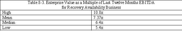 Case Study Short Essay Examination Questions Valuation Methods Employed in Investment Bank Fairness Opinion Letters Background A fairness opinion letter is a written third-party certification of the appropriateness of the price of a proposed transaction such as a merger, acquisition, leveraged buyout, or tender offer. A typical fairness opinion provides a range of what is believed to be fair values, with a presumption that the actual deal price should fall within this range. The data used in this case study is found in SunGard's Schedule 14A Proxy Statement submitted to the SEC in May 2005. On March 27, 2005, the investment banking behemoth Lazard Freres (Lazard) submitted a letter to the board of directors of SunGard Corporation pertaining to the fairness of a $10.9 billion bid to take the firm private made by an investor group. Lazard employed a variety of valuation methods to evaluate the offer price. These included the comparable company approach, the recent transactions method, discounted cash flow analysis, and an analysis of recent transaction premiums. The analyses were applied to each of the firm's major businesses: software services and recovery availability services. The software services' business provides software systems and support for application and transaction processing to financial services firms, universities, and government agencies. The recovery availability services business provides businesses and government agencies with backup and recovery support in the event their data processing systems are disrupted. Comparable Company Analysis Using publicly available information, Lazard reviewed the market values and trading multiples of the selected publicly held companies for each business segment. Multiples were based on stock prices as of March 24, 2005 and specific company financial data on publicly available research analysts' estimates for 2005. In the case of SunGard's software business, Lazard reviewed the market values and trading multiples of four publicly traded financial services companies and three publicly traded securities trading companies. In the case of SunGard's recovery availability services business, Lazard reviewed the market values and trading multiples of the six selected publicly traded business continuity services (i.e., recoverability services firms) companies. These firms were believed to be representative of these segments of SunGard's operations. Lazard calculated enterprise values for these comparable companies as equity value plus debt, preferred stock, and all out-of-the-money convertibles (i.e., convertible debt whose conversion price exceeded the merger offer price), less cash and cash equivalents (i.e., short-term liquid securities). Estimated enterprise value multiples of earnings before interest, taxes, depreciation and amortization (i.e., EBITDA) were created for 2005 by dividing enterprise values by publicly available estimates of EBITDA for each comparable company. Similarly, price-to-earnings ratios were created by dividing equity values per share by earnings per share for each comparable company for calendar 2005. See Tables 8-1 and 8.2.   Based on this analysis, Lazard determined an enterprise value to estimated 2005 EBITDA multiple range for SunGard's recovery availability services business of 5.5x to 7.0x. Lazard also determined a 2005 estimated P/E range for this segment of 14.0x to 16.0x. Multiplying SunGard's projected EBITDA and earnings per share for 2005 by these ranges, Lazard calculated an enterprise value range for SunGard's recovery availability services business of approximately $3.1 billion to $3.7 billion. Financial projections for SunGard were provided by SunGard's management.   Based on the results in Table 8-2, Lazard determined an enterprise value to estimated 2005 EBITDA multiple range for SunGard's software business of 7.5x to 9.5x. Lazard also determined a 2005 estimated P/E range for SunGard's software business of 17.0 to 19.0x. Multiplying SunGard's projected EBITDA and earnings per share for 2005 by these ranges, Lazard calculated an enterprise value range for SunGard's software business of approximately $4.3 billion to $5.2 billion. Lazard then summed the enterprise value ranges for SunGard's software business and recovery availability services business to calculate a consolidated enterprise value range for SunGard of approximately $7.4 billion to $8.9 billion. Using this consolidated enterprise value range and assuming net debt (i.e., total debt less cash and cash equivalents on the balance sheet) of $273 million, Lazard calculated an implied price per share range for SunGard common stock of $24.20 to $29.00 by dividing the enterprise value less net debt by the SunGard shares outstanding. Recent Transactions Method For the recovery availability services business, Lazard reviewed ten merger and acquisition transactions since October 2001 for companies in the information technology outsourcing business. To the extent publicly available, Lazard reviewed the transaction enterprise values of the recent transactions as a multiple of the last twelve months EBITDA for the period ending on the recent transaction announcement date. See Table 8-3.   Based on Table 8-3, Lazard determined an EBITDA multiple range of 6.5x to 7.5x and multiplied this range by the last twelve months EBITDA for SunGard's recovery availability business to calculate an implied enterprise value range of approximately $3.4 billion to $4.0 billion. Lazard reviewed 21 merger and acquisition transactions since February 2003 with a value greater than approximately $100 million for companies in the software business. To the extent publicly available, Lazard examined the transaction enterprise values of the recent transactions as a multiple of EBITDA for the last twelve months prior to the public announcement of the relevant recent transaction. See Table 8-4.   Based on the information contained in Table 8-5, Lazard determined an EBITDA multiple range of 9.0x to 11.0x and multiplied this range by the last twelve month EBITDA for SunGard's software business to calculate an implied enterprise value range for this business segment of approximately $5.0 billion to $6.1 billion. Lazard then summed the enterprise value ranges for SunGard's software business and recovery availability services business to calculate a consolidated enterprise value range for SunGard of approximately $8.4 billion to $10.1 billion. Using this consolidated enterprise value range and assuming net debt of $273 million, Lazard calculated the value per share of SunGard common stock of $27.60 to $32.70 by dividing the estimated consolidated enterprise value less net debt by common shares outstanding. Discounted Cash Flow Analysis Using projections provided by SunGard's management, Lazard performed an analysis of the present value, as of March 31, 2005, of the free cash flows that SunGard could generate annually from calendar year 2005 through calendar year 2009. Lazard analyzed separately the cash flows for SunGard's software business and recovery availability services business. For SunGard's software business, in calculating the terminal value, Lazard assumed perpetual growth rates (i.e., constant growth model) of 3.5% to 4.5% for the projected free cash flows for the periods subsequent to 2009. The projected annual cash flows through 2009 and beyond were then discounted to present value using discount rates ranging from 10.0% to 12.0%. Based on this analysis, Lazard calculated an implied enterprise value range for the software business of approximately $5.6 billion to $7.4 billion. For SunGard's recovery availability services business, in calculating the terminal value Lazard assumed perpetual growth rates of 2.0% to 3.0% for the projected free cash flows for periods subsequent to 2009. The projected cash flows were then discounted to present value using discount rates ranging from 10.0% to 12.0%. Lazard then calculated an implied enterprise value range for SunGard's recovery availability business of approximately $2.6 billion to $3.3 billion. Lazard then aggregated the enterprise value ranges for SunGard's two business segments to calculate a consolidated enterprise value range for SunGard of approximately $8.2 billion to $10.7 billion. Using this consolidated enterprise value range and assuming net debt of $273 million, Lazard calculated an implied price per share range for SunGard common stock of $26.70 to $34.60. Premiums Paid Analysis Lazard performed a premiums paid analysis based upon the premiums paid in 73 recent transactions (not involving  mergers of equals  transactions) that were announced from January 2004 through March 2005 and involved transaction values in excess of $1 billion. In conducting its analysis, Lazard analyzed the premiums paid for recent transactions over $1 billion and those over $5 billion, since premiums paid may vary with the size of the transaction. The analysis was based on the one day, one week and four week implied premiums for the transactions examined. The implied premiums were calculated by comparing the offer price for the target firm on the announcement date with the per share price of the target firm one day, one week, and four weeks prior to the announcement of the transaction. The results of these calculations are given in Table 8-5.   Based on this analysis, Lazard determined an applicable premium range of 20% to 30% for SunGard and applied this range to SunGard's share price of $24.95 on March 18, 2005. Using this information, Lazard calculated an implied price per share range for SunGard common stock of $29.94 . Summary and Conclusions Table 8-6 summarizes the estimated valuation ranges based on the alternative valuation methods employed by Lazard Freres. Note that the $36 per offer price compares favorably to the estimated average valuation range, representing a premium of 12% . Consequently, Lazard Freres viewed the investor group's offer price for SunGard as fair.   -Why do you believe that the percentage difference between the maximum and minimum valuation estimates varies so much from one valuation method to another? See Table 8-7.