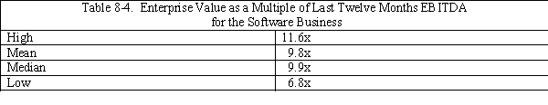 Case Study Short Essay Examination Questions Valuation Methods Employed in Investment Bank Fairness Opinion Letters Background A fairness opinion letter is a written third-party certification of the appropriateness of the price of a proposed transaction such as a merger, acquisition, leveraged buyout, or tender offer. A typical fairness opinion provides a range of what is believed to be fair values, with a presumption that the actual deal price should fall within this range. The data used in this case study is found in SunGard's Schedule 14A Proxy Statement submitted to the SEC in May 2005. On March 27, 2005, the investment banking behemoth Lazard Freres (Lazard) submitted a letter to the board of directors of SunGard Corporation pertaining to the fairness of a $10.9 billion bid to take the firm private made by an investor group. Lazard employed a variety of valuation methods to evaluate the offer price. These included the comparable company approach, the recent transactions method, discounted cash flow analysis, and an analysis of recent transaction premiums. The analyses were applied to each of the firm's major businesses: software services and recovery availability services. The software services' business provides software systems and support for application and transaction processing to financial services firms, universities, and government agencies. The recovery availability services business provides businesses and government agencies with backup and recovery support in the event their data processing systems are disrupted. Comparable Company Analysis Using publicly available information, Lazard reviewed the market values and trading multiples of the selected publicly held companies for each business segment. Multiples were based on stock prices as of March 24, 2005 and specific company financial data on publicly available research analysts' estimates for 2005. In the case of SunGard's software business, Lazard reviewed the market values and trading multiples of four publicly traded financial services companies and three publicly traded securities trading companies. In the case of SunGard's recovery availability services business, Lazard reviewed the market values and trading multiples of the six selected publicly traded business continuity services (i.e., recoverability services firms) companies. These firms were believed to be representative of these segments of SunGard's operations. Lazard calculated enterprise values for these comparable companies as equity value plus debt, preferred stock, and all out-of-the-money convertibles (i.e., convertible debt whose conversion price exceeded the merger offer price), less cash and cash equivalents (i.e., short-term liquid securities). Estimated enterprise value multiples of earnings before interest, taxes, depreciation and amortization (i.e., EBITDA) were created for 2005 by dividing enterprise values by publicly available estimates of EBITDA for each comparable company. Similarly, price-to-earnings ratios were created by dividing equity values per share by earnings per share for each comparable company for calendar 2005. See Tables 8-1 and 8.2.   Based on this analysis, Lazard determined an enterprise value to estimated 2005 EBITDA multiple range for SunGard's recovery availability services business of 5.5x to 7.0x. Lazard also determined a 2005 estimated P/E range for this segment of 14.0x to 16.0x. Multiplying SunGard's projected EBITDA and earnings per share for 2005 by these ranges, Lazard calculated an enterprise value range for SunGard's recovery availability services business of approximately $3.1 billion to $3.7 billion. Financial projections for SunGard were provided by SunGard's management.   Based on the results in Table 8-2, Lazard determined an enterprise value to estimated 2005 EBITDA multiple range for SunGard's software business of 7.5x to 9.5x. Lazard also determined a 2005 estimated P/E range for SunGard's software business of 17.0 to 19.0x. Multiplying SunGard's projected EBITDA and earnings per share for 2005 by these ranges, Lazard calculated an enterprise value range for SunGard's software business of approximately $4.3 billion to $5.2 billion. Lazard then summed the enterprise value ranges for SunGard's software business and recovery availability services business to calculate a consolidated enterprise value range for SunGard of approximately $7.4 billion to $8.9 billion. Using this consolidated enterprise value range and assuming net debt (i.e., total debt less cash and cash equivalents on the balance sheet) of $273 million, Lazard calculated an implied price per share range for SunGard common stock of $24.20 to $29.00 by dividing the enterprise value less net debt by the SunGard shares outstanding. Recent Transactions Method For the recovery availability services business, Lazard reviewed ten merger and acquisition transactions since October 2001 for companies in the information technology outsourcing business. To the extent publicly available, Lazard reviewed the transaction enterprise values of the recent transactions as a multiple of the last twelve months EBITDA for the period ending on the recent transaction announcement date. See Table 8-3.   Based on Table 8-3, Lazard determined an EBITDA multiple range of 6.5x to 7.5x and multiplied this range by the last twelve months EBITDA for SunGard's recovery availability business to calculate an implied enterprise value range of approximately $3.4 billion to $4.0 billion. Lazard reviewed 21 merger and acquisition transactions since February 2003 with a value greater than approximately $100 million for companies in the software business. To the extent publicly available, Lazard examined the transaction enterprise values of the recent transactions as a multiple of EBITDA for the last twelve months prior to the public announcement of the relevant recent transaction. See Table 8-4.   Based on the information contained in Table 8-5, Lazard determined an EBITDA multiple range of 9.0x to 11.0x and multiplied this range by the last twelve month EBITDA for SunGard's software business to calculate an implied enterprise value range for this business segment of approximately $5.0 billion to $6.1 billion. Lazard then summed the enterprise value ranges for SunGard's software business and recovery availability services business to calculate a consolidated enterprise value range for SunGard of approximately $8.4 billion to $10.1 billion. Using this consolidated enterprise value range and assuming net debt of $273 million, Lazard calculated the value per share of SunGard common stock of $27.60 to $32.70 by dividing the estimated consolidated enterprise value less net debt by common shares outstanding. Discounted Cash Flow Analysis Using projections provided by SunGard's management, Lazard performed an analysis of the present value, as of March 31, 2005, of the free cash flows that SunGard could generate annually from calendar year 2005 through calendar year 2009. Lazard analyzed separately the cash flows for SunGard's software business and recovery availability services business. For SunGard's software business, in calculating the terminal value, Lazard assumed perpetual growth rates (i.e., constant growth model) of 3.5% to 4.5% for the projected free cash flows for the periods subsequent to 2009. The projected annual cash flows through 2009 and beyond were then discounted to present value using discount rates ranging from 10.0% to 12.0%. Based on this analysis, Lazard calculated an implied enterprise value range for the software business of approximately $5.6 billion to $7.4 billion. For SunGard's recovery availability services business, in calculating the terminal value Lazard assumed perpetual growth rates of 2.0% to 3.0% for the projected free cash flows for periods subsequent to 2009. The projected cash flows were then discounted to present value using discount rates ranging from 10.0% to 12.0%. Lazard then calculated an implied enterprise value range for SunGard's recovery availability business of approximately $2.6 billion to $3.3 billion. Lazard then aggregated the enterprise value ranges for SunGard's two business segments to calculate a consolidated enterprise value range for SunGard of approximately $8.2 billion to $10.7 billion. Using this consolidated enterprise value range and assuming net debt of $273 million, Lazard calculated an implied price per share range for SunGard common stock of $26.70 to $34.60. Premiums Paid Analysis Lazard performed a premiums paid analysis based upon the premiums paid in 73 recent transactions (not involving  mergers of equals  transactions) that were announced from January 2004 through March 2005 and involved transaction values in excess of $1 billion. In conducting its analysis, Lazard analyzed the premiums paid for recent transactions over $1 billion and those over $5 billion, since premiums paid may vary with the size of the transaction. The analysis was based on the one day, one week and four week implied premiums for the transactions examined. The implied premiums were calculated by comparing the offer price for the target firm on the announcement date with the per share price of the target firm one day, one week, and four weeks prior to the announcement of the transaction. The results of these calculations are given in Table 8-5.   Based on this analysis, Lazard determined an applicable premium range of 20% to 30% for SunGard and applied this range to SunGard's share price of $24.95 on March 18, 2005. Using this information, Lazard calculated an implied price per share range for SunGard common stock of $29.94 . Summary and Conclusions Table 8-6 summarizes the estimated valuation ranges based on the alternative valuation methods employed by Lazard Freres. Note that the $36 per offer price compares favorably to the estimated average valuation range, representing a premium of 12% . Consequently, Lazard Freres viewed the investor group's offer price for SunGard as fair.   -Why do you believe that the percentage difference between the maximum and minimum valuation estimates varies so much from one valuation method to another? See Table 8-7.