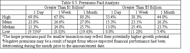Case Study Short Essay Examination Questions Valuation Methods Employed in Investment Bank Fairness Opinion Letters Background A fairness opinion letter is a written third-party certification of the appropriateness of the price of a proposed transaction such as a merger, acquisition, leveraged buyout, or tender offer. A typical fairness opinion provides a range of what is believed to be fair values, with a presumption that the actual deal price should fall within this range. The data used in this case study is found in SunGard's Schedule 14A Proxy Statement submitted to the SEC in May 2005. On March 27, 2005, the investment banking behemoth Lazard Freres (Lazard) submitted a letter to the board of directors of SunGard Corporation pertaining to the fairness of a $10.9 billion bid to take the firm private made by an investor group. Lazard employed a variety of valuation methods to evaluate the offer price. These included the comparable company approach, the recent transactions method, discounted cash flow analysis, and an analysis of recent transaction premiums. The analyses were applied to each of the firm's major businesses: software services and recovery availability services. The software services' business provides software systems and support for application and transaction processing to financial services firms, universities, and government agencies. The recovery availability services business provides businesses and government agencies with backup and recovery support in the event their data processing systems are disrupted. Comparable Company Analysis Using publicly available information, Lazard reviewed the market values and trading multiples of the selected publicly held companies for each business segment. Multiples were based on stock prices as of March 24, 2005 and specific company financial data on publicly available research analysts' estimates for 2005. In the case of SunGard's software business, Lazard reviewed the market values and trading multiples of four publicly traded financial services companies and three publicly traded securities trading companies. In the case of SunGard's recovery availability services business, Lazard reviewed the market values and trading multiples of the six selected publicly traded business continuity services (i.e., recoverability services firms) companies. These firms were believed to be representative of these segments of SunGard's operations. Lazard calculated enterprise values for these comparable companies as equity value plus debt, preferred stock, and all out-of-the-money convertibles (i.e., convertible debt whose conversion price exceeded the merger offer price), less cash and cash equivalents (i.e., short-term liquid securities). Estimated enterprise value multiples of earnings before interest, taxes, depreciation and amortization (i.e., EBITDA) were created for 2005 by dividing enterprise values by publicly available estimates of EBITDA for each comparable company. Similarly, price-to-earnings ratios were created by dividing equity values per share by earnings per share for each comparable company for calendar 2005. See Tables 8-1 and 8.2.   Based on this analysis, Lazard determined an enterprise value to estimated 2005 EBITDA multiple range for SunGard's recovery availability services business of 5.5x to 7.0x. Lazard also determined a 2005 estimated P/E range for this segment of 14.0x to 16.0x. Multiplying SunGard's projected EBITDA and earnings per share for 2005 by these ranges, Lazard calculated an enterprise value range for SunGard's recovery availability services business of approximately $3.1 billion to $3.7 billion. Financial projections for SunGard were provided by SunGard's management.   Based on the results in Table 8-2, Lazard determined an enterprise value to estimated 2005 EBITDA multiple range for SunGard's software business of 7.5x to 9.5x. Lazard also determined a 2005 estimated P/E range for SunGard's software business of 17.0 to 19.0x. Multiplying SunGard's projected EBITDA and earnings per share for 2005 by these ranges, Lazard calculated an enterprise value range for SunGard's software business of approximately $4.3 billion to $5.2 billion. Lazard then summed the enterprise value ranges for SunGard's software business and recovery availability services business to calculate a consolidated enterprise value range for SunGard of approximately $7.4 billion to $8.9 billion. Using this consolidated enterprise value range and assuming net debt (i.e., total debt less cash and cash equivalents on the balance sheet) of $273 million, Lazard calculated an implied price per share range for SunGard common stock of $24.20 to $29.00 by dividing the enterprise value less net debt by the SunGard shares outstanding. Recent Transactions Method For the recovery availability services business, Lazard reviewed ten merger and acquisition transactions since October 2001 for companies in the information technology outsourcing business. To the extent publicly available, Lazard reviewed the transaction enterprise values of the recent transactions as a multiple of the last twelve months EBITDA for the period ending on the recent transaction announcement date. See Table 8-3.   Based on Table 8-3, Lazard determined an EBITDA multiple range of 6.5x to 7.5x and multiplied this range by the last twelve months EBITDA for SunGard's recovery availability business to calculate an implied enterprise value range of approximately $3.4 billion to $4.0 billion. Lazard reviewed 21 merger and acquisition transactions since February 2003 with a value greater than approximately $100 million for companies in the software business. To the extent publicly available, Lazard examined the transaction enterprise values of the recent transactions as a multiple of EBITDA for the last twelve months prior to the public announcement of the relevant recent transaction. See Table 8-4.   Based on the information contained in Table 8-5, Lazard determined an EBITDA multiple range of 9.0x to 11.0x and multiplied this range by the last twelve month EBITDA for SunGard's software business to calculate an implied enterprise value range for this business segment of approximately $5.0 billion to $6.1 billion. Lazard then summed the enterprise value ranges for SunGard's software business and recovery availability services business to calculate a consolidated enterprise value range for SunGard of approximately $8.4 billion to $10.1 billion. Using this consolidated enterprise value range and assuming net debt of $273 million, Lazard calculated the value per share of SunGard common stock of $27.60 to $32.70 by dividing the estimated consolidated enterprise value less net debt by common shares outstanding. Discounted Cash Flow Analysis Using projections provided by SunGard's management, Lazard performed an analysis of the present value, as of March 31, 2005, of the free cash flows that SunGard could generate annually from calendar year 2005 through calendar year 2009. Lazard analyzed separately the cash flows for SunGard's software business and recovery availability services business. For SunGard's software business, in calculating the terminal value, Lazard assumed perpetual growth rates (i.e., constant growth model) of 3.5% to 4.5% for the projected free cash flows for the periods subsequent to 2009. The projected annual cash flows through 2009 and beyond were then discounted to present value using discount rates ranging from 10.0% to 12.0%. Based on this analysis, Lazard calculated an implied enterprise value range for the software business of approximately $5.6 billion to $7.4 billion. For SunGard's recovery availability services business, in calculating the terminal value Lazard assumed perpetual growth rates of 2.0% to 3.0% for the projected free cash flows for periods subsequent to 2009. The projected cash flows were then discounted to present value using discount rates ranging from 10.0% to 12.0%. Lazard then calculated an implied enterprise value range for SunGard's recovery availability business of approximately $2.6 billion to $3.3 billion. Lazard then aggregated the enterprise value ranges for SunGard's two business segments to calculate a consolidated enterprise value range for SunGard of approximately $8.2 billion to $10.7 billion. Using this consolidated enterprise value range and assuming net debt of $273 million, Lazard calculated an implied price per share range for SunGard common stock of $26.70 to $34.60. Premiums Paid Analysis Lazard performed a premiums paid analysis based upon the premiums paid in 73 recent transactions (not involving  mergers of equals  transactions) that were announced from January 2004 through March 2005 and involved transaction values in excess of $1 billion. In conducting its analysis, Lazard analyzed the premiums paid for recent transactions over $1 billion and those over $5 billion, since premiums paid may vary with the size of the transaction. The analysis was based on the one day, one week and four week implied premiums for the transactions examined. The implied premiums were calculated by comparing the offer price for the target firm on the announcement date with the per share price of the target firm one day, one week, and four weeks prior to the announcement of the transaction. The results of these calculations are given in Table 8-5.   Based on this analysis, Lazard determined an applicable premium range of 20% to 30% for SunGard and applied this range to SunGard's share price of $24.95 on March 18, 2005. Using this information, Lazard calculated an implied price per share range for SunGard common stock of $29.94 . Summary and Conclusions Table 8-6 summarizes the estimated valuation ranges based on the alternative valuation methods employed by Lazard Freres. Note that the $36 per offer price compares favorably to the estimated average valuation range, representing a premium of 12% . Consequently, Lazard Freres viewed the investor group's offer price for SunGard as fair.   -Why do you believe that the percentage difference between the maximum and minimum valuation estimates varies so much from one valuation method to another? See Table 8-7.