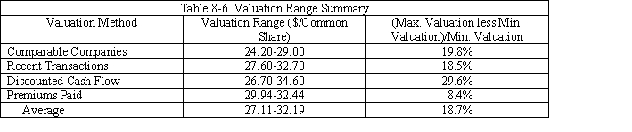 Case Study Short Essay Examination Questions Valuation Methods Employed in Investment Bank Fairness Opinion Letters Background A fairness opinion letter is a written third-party certification of the appropriateness of the price of a proposed transaction such as a merger, acquisition, leveraged buyout, or tender offer. A typical fairness opinion provides a range of what is believed to be fair values, with a presumption that the actual deal price should fall within this range. The data used in this case study is found in SunGard's Schedule 14A Proxy Statement submitted to the SEC in May 2005. On March 27, 2005, the investment banking behemoth Lazard Freres (Lazard) submitted a letter to the board of directors of SunGard Corporation pertaining to the fairness of a $10.9 billion bid to take the firm private made by an investor group. Lazard employed a variety of valuation methods to evaluate the offer price. These included the comparable company approach, the recent transactions method, discounted cash flow analysis, and an analysis of recent transaction premiums. The analyses were applied to each of the firm's major businesses: software services and recovery availability services. The software services' business provides software systems and support for application and transaction processing to financial services firms, universities, and government agencies. The recovery availability services business provides businesses and government agencies with backup and recovery support in the event their data processing systems are disrupted. Comparable Company Analysis Using publicly available information, Lazard reviewed the market values and trading multiples of the selected publicly held companies for each business segment. Multiples were based on stock prices as of March 24, 2005 and specific company financial data on publicly available research analysts' estimates for 2005. In the case of SunGard's software business, Lazard reviewed the market values and trading multiples of four publicly traded financial services companies and three publicly traded securities trading companies. In the case of SunGard's recovery availability services business, Lazard reviewed the market values and trading multiples of the six selected publicly traded business continuity services (i.e., recoverability services firms) companies. These firms were believed to be representative of these segments of SunGard's operations. Lazard calculated enterprise values for these comparable companies as equity value plus debt, preferred stock, and all out-of-the-money convertibles (i.e., convertible debt whose conversion price exceeded the merger offer price), less cash and cash equivalents (i.e., short-term liquid securities). Estimated enterprise value multiples of earnings before interest, taxes, depreciation and amortization (i.e., EBITDA) were created for 2005 by dividing enterprise values by publicly available estimates of EBITDA for each comparable company. Similarly, price-to-earnings ratios were created by dividing equity values per share by earnings per share for each comparable company for calendar 2005. See Tables 8-1 and 8.2.   Based on this analysis, Lazard determined an enterprise value to estimated 2005 EBITDA multiple range for SunGard's recovery availability services business of 5.5x to 7.0x. Lazard also determined a 2005 estimated P/E range for this segment of 14.0x to 16.0x. Multiplying SunGard's projected EBITDA and earnings per share for 2005 by these ranges, Lazard calculated an enterprise value range for SunGard's recovery availability services business of approximately $3.1 billion to $3.7 billion. Financial projections for SunGard were provided by SunGard's management.   Based on the results in Table 8-2, Lazard determined an enterprise value to estimated 2005 EBITDA multiple range for SunGard's software business of 7.5x to 9.5x. Lazard also determined a 2005 estimated P/E range for SunGard's software business of 17.0 to 19.0x. Multiplying SunGard's projected EBITDA and earnings per share for 2005 by these ranges, Lazard calculated an enterprise value range for SunGard's software business of approximately $4.3 billion to $5.2 billion. Lazard then summed the enterprise value ranges for SunGard's software business and recovery availability services business to calculate a consolidated enterprise value range for SunGard of approximately $7.4 billion to $8.9 billion. Using this consolidated enterprise value range and assuming net debt (i.e., total debt less cash and cash equivalents on the balance sheet) of $273 million, Lazard calculated an implied price per share range for SunGard common stock of $24.20 to $29.00 by dividing the enterprise value less net debt by the SunGard shares outstanding. Recent Transactions Method For the recovery availability services business, Lazard reviewed ten merger and acquisition transactions since October 2001 for companies in the information technology outsourcing business. To the extent publicly available, Lazard reviewed the transaction enterprise values of the recent transactions as a multiple of the last twelve months EBITDA for the period ending on the recent transaction announcement date. See Table 8-3.   Based on Table 8-3, Lazard determined an EBITDA multiple range of 6.5x to 7.5x and multiplied this range by the last twelve months EBITDA for SunGard's recovery availability business to calculate an implied enterprise value range of approximately $3.4 billion to $4.0 billion. Lazard reviewed 21 merger and acquisition transactions since February 2003 with a value greater than approximately $100 million for companies in the software business. To the extent publicly available, Lazard examined the transaction enterprise values of the recent transactions as a multiple of EBITDA for the last twelve months prior to the public announcement of the relevant recent transaction. See Table 8-4.   Based on the information contained in Table 8-5, Lazard determined an EBITDA multiple range of 9.0x to 11.0x and multiplied this range by the last twelve month EBITDA for SunGard's software business to calculate an implied enterprise value range for this business segment of approximately $5.0 billion to $6.1 billion. Lazard then summed the enterprise value ranges for SunGard's software business and recovery availability services business to calculate a consolidated enterprise value range for SunGard of approximately $8.4 billion to $10.1 billion. Using this consolidated enterprise value range and assuming net debt of $273 million, Lazard calculated the value per share of SunGard common stock of $27.60 to $32.70 by dividing the estimated consolidated enterprise value less net debt by common shares outstanding. Discounted Cash Flow Analysis Using projections provided by SunGard's management, Lazard performed an analysis of the present value, as of March 31, 2005, of the free cash flows that SunGard could generate annually from calendar year 2005 through calendar year 2009. Lazard analyzed separately the cash flows for SunGard's software business and recovery availability services business. For SunGard's software business, in calculating the terminal value, Lazard assumed perpetual growth rates (i.e., constant growth model) of 3.5% to 4.5% for the projected free cash flows for the periods subsequent to 2009. The projected annual cash flows through 2009 and beyond were then discounted to present value using discount rates ranging from 10.0% to 12.0%. Based on this analysis, Lazard calculated an implied enterprise value range for the software business of approximately $5.6 billion to $7.4 billion. For SunGard's recovery availability services business, in calculating the terminal value Lazard assumed perpetual growth rates of 2.0% to 3.0% for the projected free cash flows for periods subsequent to 2009. The projected cash flows were then discounted to present value using discount rates ranging from 10.0% to 12.0%. Lazard then calculated an implied enterprise value range for SunGard's recovery availability business of approximately $2.6 billion to $3.3 billion. Lazard then aggregated the enterprise value ranges for SunGard's two business segments to calculate a consolidated enterprise value range for SunGard of approximately $8.2 billion to $10.7 billion. Using this consolidated enterprise value range and assuming net debt of $273 million, Lazard calculated an implied price per share range for SunGard common stock of $26.70 to $34.60. Premiums Paid Analysis Lazard performed a premiums paid analysis based upon the premiums paid in 73 recent transactions (not involving  mergers of equals  transactions) that were announced from January 2004 through March 2005 and involved transaction values in excess of $1 billion. In conducting its analysis, Lazard analyzed the premiums paid for recent transactions over $1 billion and those over $5 billion, since premiums paid may vary with the size of the transaction. The analysis was based on the one day, one week and four week implied premiums for the transactions examined. The implied premiums were calculated by comparing the offer price for the target firm on the announcement date with the per share price of the target firm one day, one week, and four weeks prior to the announcement of the transaction. The results of these calculations are given in Table 8-5.   Based on this analysis, Lazard determined an applicable premium range of 20% to 30% for SunGard and applied this range to SunGard's share price of $24.95 on March 18, 2005. Using this information, Lazard calculated an implied price per share range for SunGard common stock of $29.94 . Summary and Conclusions Table 8-6 summarizes the estimated valuation ranges based on the alternative valuation methods employed by Lazard Freres. Note that the $36 per offer price compares favorably to the estimated average valuation range, representing a premium of 12% . Consequently, Lazard Freres viewed the investor group's offer price for SunGard as fair.   -Why do you believe that the percentage difference between the maximum and minimum valuation estimates varies so much from one valuation method to another? See Table 8-7.