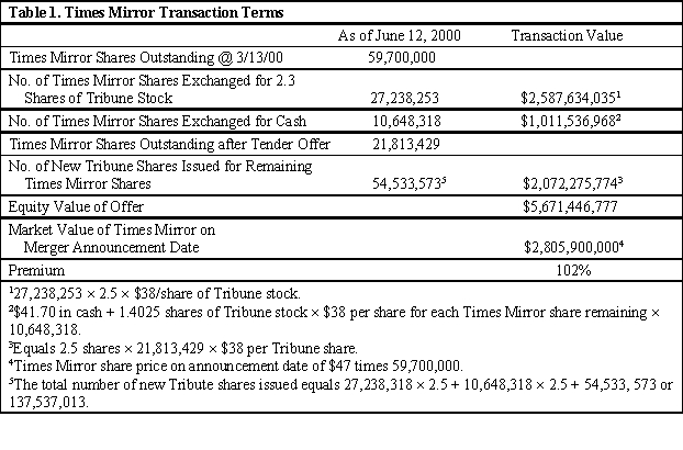 Case Study Short Essay Examination Questions Tribune Company Acquires the Times Mirror Corporation in a Tale of Corporate Intrigue Background: Oh, What Tangled Webs We Weave. . .  CEO Mark Willes had reason to be optimistic about the future. Operating profits had grown at a double-digit rate, and earnings per share had grown at a 55% annual rate between 1995 to 1999. Many shareholders appeared to be satisfied. However, some were not. Although pleased with the improvement in profitability, they were concerned about the long-term growth prospects of the firm. Reflecting this disenchantment, Times Mirror's largest shareholder, the Chandler family, was contemplating the sale of the company and along with it the crown jewel Los Angeles Times. It had been assumed for years that the Chandler family trusts made a sale of Times Mirror out of the question. The Chandler's super voting stock (i.e., stock with multiple voting rights) allowed them to exert a disproportionate influence on corporate decisions. The Chandler Trusts controlled more than two-thirds of voting shares, although the family owned only about 28% of the total shares of the outstanding stock. In May 1999 the Tribune Chairman John Madigan contacted Willes and made an offer for the company, but Willes, with the help of his then-chief financial officer (CFO), Thomas Unterman, made it clear to Madigan that the company was not for sale. What Willes did not realize was that Unterman soon would be serving in a dual role as CFO and financial adviser to the Chandlers and that he would eventually step down from his position at Times Mirror to work directly for the family. In his dual role, he worked without Willes' knowledge to structure the deal with the Tribune. Following months of secret negotiations, the Chicago-based Tribune Company and the Times Mirror Corporation announced a merger of the two companies in a cash and stock deal valued at approximately $7.2 billion, including $5.7 billion in equity and $1.5 billion in assumed debt. The transaction, announced March 13, 2000, created a media giant that has national reach and a major presence in 18 of the nation's top 30 U.S. markets, including New York, Los Angeles, and Chicago. The combined company has 22 television stations, four radio stations, and 11 daily newspapers-including the Los Angeles Times, the nation's largest metropolitan daily newspaper and flagship of the Times Mirror chain. Transaction Terms: Tribune Shareholders Get Choice of Cash or Stock The Tribune agreed to buy 48% of the outstanding Times Mirror stock, about 28 million shares, through a tender offer. After completion of the tender offer, each remaining Times Mirror share would be exchanged for 2.5 shares of Tribune stock. Under the terms of the transaction, Times Mirror shareholders could elect to receive $95 in cash or 2.5 shares of Tribune common stock in exchange for each share of Times Mirror stock. Holders of 27.2 million shares of Times Mirror stock elected to receive Tribune stock, whereas holders of 10.6 million elected to receive cash. Because the amount of cash offered in the merger was limited and the cash election was oversubscribed, Times Mirror shareholders electing to receive cash actually received a combination of cash and stock on a pro rata basis (Table 1).   Newspaper Advertising Revenues Continue to Shrink Most U.S. newspapers are mired in the mature or declining phase of their product life cycle. For the past half-century, newspapers have watched their portion of the advertising market shrink because of increased competition from radio and television. By the early 1990s, all major media began taking a significant hit in their advertising revenue streams as businesses discovered that direct mail could target their message more precisely. Moreover, consolidation among major retailers further reduced the size of advertising dollar pool. The same has happened with numerous large supermarket chain mergers. Newspaper advertising revenues also have been threatened by increasing competition from advertising and editorial content delivered on the internet. Finally, newspapers simply have become less attractive places to advertise as readership continues to decline as a result of an aging population and new generations that do not see newspapers as relevant. Times Mirror: A Largely Traditional Business Model As essentially a traditional newspaper, Times Mirror publishes five metropolitan and two suburban daily newspapers, a variety of magazines, and professional information such as flight maps for commercial airline pilots. The Los Angeles Times, a southern California institution founded in 1881, is Times Mirror's largest holding and operates some two dozen expensive foreign news bureaus-more than any other newspaper in the country. The Los Angeles Times has more than 1200 Los Angeles Times reporters and editors around the world (CNNfn, March 13, 2000). Tribune Company Profile: The Face of New Media? Unlike the Times Mirror, Tribune has built its strategy around four business groups: broadcasting, publishing, education, and interactive. The Tribune is also an equity investor in America Online and other leading internet companies, underscoring the company's commitment to new-media technologies. Applying leading edge new-media technology has allowed the Tribune to transform they way it does business, and the technology commitment creates the opportunity for future growth. The internet has been the greatest driver for change, and the Tribune's interactive business group continues to focus on capitalizing on emerging Web technologies. Throughout the company, new technologies have been applied aggressively to create new products, improve existing products, and make operations more efficient. The Tribune's non-newspaper revenues accounted for more than half of its earnings by 2000. Anticipated Synergy Cost Savings: Opportunities Abound Cost savings are expected because of the closing of selected foreign and domestic news bureaus, a reduction in the cost of newsprint through greater volume purchases, the closing of the Times Mirror corporate headquarters, and elimination of corporate staff. Such savings are expected to reach $200 million per year (Table 2).   Revenue: Great Potential . . . But Is It Achievable? The combined companies will have a major presence in 18 of the nation's top 30 U.S. advertising markets, including New York, Los Angeles, and Chicago. The combined companies provide unprecedented opportunities for advertisers to reach major market consumers in any media form-broadcast, newspapers, or interactive. In addition, the combined companies will benefit consumers by giving them rich and diverse choices for obtaining the news, information, and entertainment they want anytime, anywhere. These factors provide an increased ability to capture national advertising in the most important U.S. population centers. The significantly greater breadth of the combined firm's geographic coverage is expected to boost advertising revenues from about 3% to 6% annually. Integration Challenges: Cultural Warfare? Based on the current, traditional culture found at the Los Angeles Times and other Times Mirror properties, integration following the merger was likely to be slow and painful. Concerns among journalists about spreading their talents thin across three or four media-print, television, online, and radio-in the course of a day's work raised the stress level. Although the Tribune has been able to make the transition to a largely multimedia company more rapidly than the more traditional newspapers, it has been costly. For example, development losses in 1999 were $30-35 million at Chicagotribune.com and an estimated $45 million in 2000. The bleeding was expected to continue for some time and to constitute a major distraction for the management of the new company. Financial Analysis The present values of the Tribune, Times Mirror, and the combined firms are $8.5 billion, $2.4 billion, and $16.5 billion, respectively; the estimated present value of synergy is $5.6 billion (Table 3). This assumes that pretax cost savings are phased in as follows: $25 million in 2000, $100 million in 2001, and $200 million thereafter. The cost savings are net of all expenses related to realizing such savings such as severance, lease buyouts, and legal fees. Table 4 describes how the initial offer price could have been determined and the postmerger distribution of ownership between Times Mirror and Tribune shareholders.     Epilogue Only time will tell if actual returns to shareholders in the combined Tribune and Times Mirror company exceed the expected financial returns provided in the valuation models in this case study. Times Mirror shareholders earned a substantial 102% purchase price premium over the value of their shares on the day the merger was announced. Some portion of those undoubtedly  cashed out  of their investment following receipt of the new Tribune shares. However, for those former Times Mirror shareholders continuing to hold their Tribune stock and for Tribune shareholders of record on the day the transaction closed, it is unclear if the transaction made good economic sense. Discussion Questions: -The estimated equity value for the Times Mirror Corporation on the day the merger was announced was about $2.8 billion.Moreover,as shown in the offer price evaluation table,the equity value estimated using discounted cash flow analysis is given has $2.4 billion.Why is the minimum offer price shown as $2.8 billion rather than the lower $2.4 billion figure? How is the maximum offer price determined in the Offer Price Evaluation Table? How much of the estimated synergy value generated by combining the two businesses is being transferred to the Times Mirror shareholders? Why?