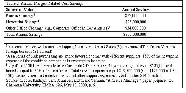 Case Study Short Essay Examination Questions Tribune Company Acquires the Times Mirror Corporation in a Tale of Corporate Intrigue Background: Oh, What Tangled Webs We Weave. . .  CEO Mark Willes had reason to be optimistic about the future. Operating profits had grown at a double-digit rate, and earnings per share had grown at a 55% annual rate between 1995 to 1999. Many shareholders appeared to be satisfied. However, some were not. Although pleased with the improvement in profitability, they were concerned about the long-term growth prospects of the firm. Reflecting this disenchantment, Times Mirror's largest shareholder, the Chandler family, was contemplating the sale of the company and along with it the crown jewel Los Angeles Times. It had been assumed for years that the Chandler family trusts made a sale of Times Mirror out of the question. The Chandler's super voting stock (i.e., stock with multiple voting rights) allowed them to exert a disproportionate influence on corporate decisions. The Chandler Trusts controlled more than two-thirds of voting shares, although the family owned only about 28% of the total shares of the outstanding stock. In May 1999 the Tribune Chairman John Madigan contacted Willes and made an offer for the company, but Willes, with the help of his then-chief financial officer (CFO), Thomas Unterman, made it clear to Madigan that the company was not for sale. What Willes did not realize was that Unterman soon would be serving in a dual role as CFO and financial adviser to the Chandlers and that he would eventually step down from his position at Times Mirror to work directly for the family. In his dual role, he worked without Willes' knowledge to structure the deal with the Tribune. Following months of secret negotiations, the Chicago-based Tribune Company and the Times Mirror Corporation announced a merger of the two companies in a cash and stock deal valued at approximately $7.2 billion, including $5.7 billion in equity and $1.5 billion in assumed debt. The transaction, announced March 13, 2000, created a media giant that has national reach and a major presence in 18 of the nation's top 30 U.S. markets, including New York, Los Angeles, and Chicago. The combined company has 22 television stations, four radio stations, and 11 daily newspapers-including the Los Angeles Times, the nation's largest metropolitan daily newspaper and flagship of the Times Mirror chain. Transaction Terms: Tribune Shareholders Get Choice of Cash or Stock The Tribune agreed to buy 48% of the outstanding Times Mirror stock, about 28 million shares, through a tender offer. After completion of the tender offer, each remaining Times Mirror share would be exchanged for 2.5 shares of Tribune stock. Under the terms of the transaction, Times Mirror shareholders could elect to receive $95 in cash or 2.5 shares of Tribune common stock in exchange for each share of Times Mirror stock. Holders of 27.2 million shares of Times Mirror stock elected to receive Tribune stock, whereas holders of 10.6 million elected to receive cash. Because the amount of cash offered in the merger was limited and the cash election was oversubscribed, Times Mirror shareholders electing to receive cash actually received a combination of cash and stock on a pro rata basis (Table 1).   Newspaper Advertising Revenues Continue to Shrink Most U.S. newspapers are mired in the mature or declining phase of their product life cycle. For the past half-century, newspapers have watched their portion of the advertising market shrink because of increased competition from radio and television. By the early 1990s, all major media began taking a significant hit in their advertising revenue streams as businesses discovered that direct mail could target their message more precisely. Moreover, consolidation among major retailers further reduced the size of advertising dollar pool. The same has happened with numerous large supermarket chain mergers. Newspaper advertising revenues also have been threatened by increasing competition from advertising and editorial content delivered on the internet. Finally, newspapers simply have become less attractive places to advertise as readership continues to decline as a result of an aging population and new generations that do not see newspapers as relevant. Times Mirror: A Largely Traditional Business Model As essentially a traditional newspaper, Times Mirror publishes five metropolitan and two suburban daily newspapers, a variety of magazines, and professional information such as flight maps for commercial airline pilots. The Los Angeles Times, a southern California institution founded in 1881, is Times Mirror's largest holding and operates some two dozen expensive foreign news bureaus-more than any other newspaper in the country. The Los Angeles Times has more than 1200 Los Angeles Times reporters and editors around the world (CNNfn, March 13, 2000). Tribune Company Profile: The Face of New Media? Unlike the Times Mirror, Tribune has built its strategy around four business groups: broadcasting, publishing, education, and interactive. The Tribune is also an equity investor in America Online and other leading internet companies, underscoring the company's commitment to new-media technologies. Applying leading edge new-media technology has allowed the Tribune to transform they way it does business, and the technology commitment creates the opportunity for future growth. The internet has been the greatest driver for change, and the Tribune's interactive business group continues to focus on capitalizing on emerging Web technologies. Throughout the company, new technologies have been applied aggressively to create new products, improve existing products, and make operations more efficient. The Tribune's non-newspaper revenues accounted for more than half of its earnings by 2000. Anticipated Synergy Cost Savings: Opportunities Abound Cost savings are expected because of the closing of selected foreign and domestic news bureaus, a reduction in the cost of newsprint through greater volume purchases, the closing of the Times Mirror corporate headquarters, and elimination of corporate staff. Such savings are expected to reach $200 million per year (Table 2).   Revenue: Great Potential . . . But Is It Achievable? The combined companies will have a major presence in 18 of the nation's top 30 U.S. advertising markets, including New York, Los Angeles, and Chicago. The combined companies provide unprecedented opportunities for advertisers to reach major market consumers in any media form-broadcast, newspapers, or interactive. In addition, the combined companies will benefit consumers by giving them rich and diverse choices for obtaining the news, information, and entertainment they want anytime, anywhere. These factors provide an increased ability to capture national advertising in the most important U.S. population centers. The significantly greater breadth of the combined firm's geographic coverage is expected to boost advertising revenues from about 3% to 6% annually. Integration Challenges: Cultural Warfare? Based on the current, traditional culture found at the Los Angeles Times and other Times Mirror properties, integration following the merger was likely to be slow and painful. Concerns among journalists about spreading their talents thin across three or four media-print, television, online, and radio-in the course of a day's work raised the stress level. Although the Tribune has been able to make the transition to a largely multimedia company more rapidly than the more traditional newspapers, it has been costly. For example, development losses in 1999 were $30-35 million at Chicagotribune.com and an estimated $45 million in 2000. The bleeding was expected to continue for some time and to constitute a major distraction for the management of the new company. Financial Analysis The present values of the Tribune, Times Mirror, and the combined firms are $8.5 billion, $2.4 billion, and $16.5 billion, respectively; the estimated present value of synergy is $5.6 billion (Table 3). This assumes that pretax cost savings are phased in as follows: $25 million in 2000, $100 million in 2001, and $200 million thereafter. The cost savings are net of all expenses related to realizing such savings such as severance, lease buyouts, and legal fees. Table 4 describes how the initial offer price could have been determined and the postmerger distribution of ownership between Times Mirror and Tribune shareholders.     Epilogue Only time will tell if actual returns to shareholders in the combined Tribune and Times Mirror company exceed the expected financial returns provided in the valuation models in this case study. Times Mirror shareholders earned a substantial 102% purchase price premium over the value of their shares on the day the merger was announced. Some portion of those undoubtedly  cashed out  of their investment following receipt of the new Tribune shares. However, for those former Times Mirror shareholders continuing to hold their Tribune stock and for Tribune shareholders of record on the day the transaction closed, it is unclear if the transaction made good economic sense. Discussion Questions: -The estimated equity value for the Times Mirror Corporation on the day the merger was announced was about $2.8 billion.Moreover,as shown in the offer price evaluation table,the equity value estimated using discounted cash flow analysis is given has $2.4 billion.Why is the minimum offer price shown as $2.8 billion rather than the lower $2.4 billion figure? How is the maximum offer price determined in the Offer Price Evaluation Table? How much of the estimated synergy value generated by combining the two businesses is being transferred to the Times Mirror shareholders? Why?