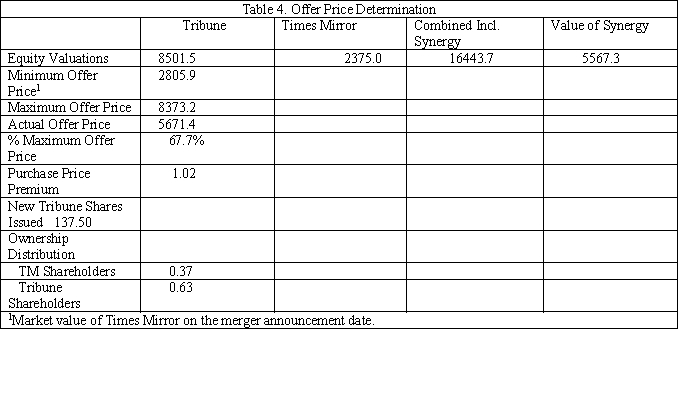 Case Study Short Essay Examination Questions Tribune Company Acquires the Times Mirror Corporation in a Tale of Corporate Intrigue Background: Oh, What Tangled Webs We Weave. . .  CEO Mark Willes had reason to be optimistic about the future. Operating profits had grown at a double-digit rate, and earnings per share had grown at a 55% annual rate between 1995 to 1999. Many shareholders appeared to be satisfied. However, some were not. Although pleased with the improvement in profitability, they were concerned about the long-term growth prospects of the firm. Reflecting this disenchantment, Times Mirror's largest shareholder, the Chandler family, was contemplating the sale of the company and along with it the crown jewel Los Angeles Times. It had been assumed for years that the Chandler family trusts made a sale of Times Mirror out of the question. The Chandler's super voting stock (i.e., stock with multiple voting rights) allowed them to exert a disproportionate influence on corporate decisions. The Chandler Trusts controlled more than two-thirds of voting shares, although the family owned only about 28% of the total shares of the outstanding stock. In May 1999 the Tribune Chairman John Madigan contacted Willes and made an offer for the company, but Willes, with the help of his then-chief financial officer (CFO), Thomas Unterman, made it clear to Madigan that the company was not for sale. What Willes did not realize was that Unterman soon would be serving in a dual role as CFO and financial adviser to the Chandlers and that he would eventually step down from his position at Times Mirror to work directly for the family. In his dual role, he worked without Willes' knowledge to structure the deal with the Tribune. Following months of secret negotiations, the Chicago-based Tribune Company and the Times Mirror Corporation announced a merger of the two companies in a cash and stock deal valued at approximately $7.2 billion, including $5.7 billion in equity and $1.5 billion in assumed debt. The transaction, announced March 13, 2000, created a media giant that has national reach and a major presence in 18 of the nation's top 30 U.S. markets, including New York, Los Angeles, and Chicago. The combined company has 22 television stations, four radio stations, and 11 daily newspapers-including the Los Angeles Times, the nation's largest metropolitan daily newspaper and flagship of the Times Mirror chain. Transaction Terms: Tribune Shareholders Get Choice of Cash or Stock The Tribune agreed to buy 48% of the outstanding Times Mirror stock, about 28 million shares, through a tender offer. After completion of the tender offer, each remaining Times Mirror share would be exchanged for 2.5 shares of Tribune stock. Under the terms of the transaction, Times Mirror shareholders could elect to receive $95 in cash or 2.5 shares of Tribune common stock in exchange for each share of Times Mirror stock. Holders of 27.2 million shares of Times Mirror stock elected to receive Tribune stock, whereas holders of 10.6 million elected to receive cash. Because the amount of cash offered in the merger was limited and the cash election was oversubscribed, Times Mirror shareholders electing to receive cash actually received a combination of cash and stock on a pro rata basis (Table 1).   Newspaper Advertising Revenues Continue to Shrink Most U.S. newspapers are mired in the mature or declining phase of their product life cycle. For the past half-century, newspapers have watched their portion of the advertising market shrink because of increased competition from radio and television. By the early 1990s, all major media began taking a significant hit in their advertising revenue streams as businesses discovered that direct mail could target their message more precisely. Moreover, consolidation among major retailers further reduced the size of advertising dollar pool. The same has happened with numerous large supermarket chain mergers. Newspaper advertising revenues also have been threatened by increasing competition from advertising and editorial content delivered on the internet. Finally, newspapers simply have become less attractive places to advertise as readership continues to decline as a result of an aging population and new generations that do not see newspapers as relevant. Times Mirror: A Largely Traditional Business Model As essentially a traditional newspaper, Times Mirror publishes five metropolitan and two suburban daily newspapers, a variety of magazines, and professional information such as flight maps for commercial airline pilots. The Los Angeles Times, a southern California institution founded in 1881, is Times Mirror's largest holding and operates some two dozen expensive foreign news bureaus-more than any other newspaper in the country. The Los Angeles Times has more than 1200 Los Angeles Times reporters and editors around the world (CNNfn, March 13, 2000). Tribune Company Profile: The Face of New Media? Unlike the Times Mirror, Tribune has built its strategy around four business groups: broadcasting, publishing, education, and interactive. The Tribune is also an equity investor in America Online and other leading internet companies, underscoring the company's commitment to new-media technologies. Applying leading edge new-media technology has allowed the Tribune to transform they way it does business, and the technology commitment creates the opportunity for future growth. The internet has been the greatest driver for change, and the Tribune's interactive business group continues to focus on capitalizing on emerging Web technologies. Throughout the company, new technologies have been applied aggressively to create new products, improve existing products, and make operations more efficient. The Tribune's non-newspaper revenues accounted for more than half of its earnings by 2000. Anticipated Synergy Cost Savings: Opportunities Abound Cost savings are expected because of the closing of selected foreign and domestic news bureaus, a reduction in the cost of newsprint through greater volume purchases, the closing of the Times Mirror corporate headquarters, and elimination of corporate staff. Such savings are expected to reach $200 million per year (Table 2).   Revenue: Great Potential . . . But Is It Achievable? The combined companies will have a major presence in 18 of the nation's top 30 U.S. advertising markets, including New York, Los Angeles, and Chicago. The combined companies provide unprecedented opportunities for advertisers to reach major market consumers in any media form-broadcast, newspapers, or interactive. In addition, the combined companies will benefit consumers by giving them rich and diverse choices for obtaining the news, information, and entertainment they want anytime, anywhere. These factors provide an increased ability to capture national advertising in the most important U.S. population centers. The significantly greater breadth of the combined firm's geographic coverage is expected to boost advertising revenues from about 3% to 6% annually. Integration Challenges: Cultural Warfare? Based on the current, traditional culture found at the Los Angeles Times and other Times Mirror properties, integration following the merger was likely to be slow and painful. Concerns among journalists about spreading their talents thin across three or four media-print, television, online, and radio-in the course of a day's work raised the stress level. Although the Tribune has been able to make the transition to a largely multimedia company more rapidly than the more traditional newspapers, it has been costly. For example, development losses in 1999 were $30-35 million at Chicagotribune.com and an estimated $45 million in 2000. The bleeding was expected to continue for some time and to constitute a major distraction for the management of the new company. Financial Analysis The present values of the Tribune, Times Mirror, and the combined firms are $8.5 billion, $2.4 billion, and $16.5 billion, respectively; the estimated present value of synergy is $5.6 billion (Table 3). This assumes that pretax cost savings are phased in as follows: $25 million in 2000, $100 million in 2001, and $200 million thereafter. The cost savings are net of all expenses related to realizing such savings such as severance, lease buyouts, and legal fees. Table 4 describes how the initial offer price could have been determined and the postmerger distribution of ownership between Times Mirror and Tribune shareholders.     Epilogue Only time will tell if actual returns to shareholders in the combined Tribune and Times Mirror company exceed the expected financial returns provided in the valuation models in this case study. Times Mirror shareholders earned a substantial 102% purchase price premium over the value of their shares on the day the merger was announced. Some portion of those undoubtedly  cashed out  of their investment following receipt of the new Tribune shares. However, for those former Times Mirror shareholders continuing to hold their Tribune stock and for Tribune shareholders of record on the day the transaction closed, it is unclear if the transaction made good economic sense. Discussion Questions: -The estimated equity value for the Times Mirror Corporation on the day the merger was announced was about $2.8 billion.Moreover,as shown in the offer price evaluation table,the equity value estimated using discounted cash flow analysis is given has $2.4 billion.Why is the minimum offer price shown as $2.8 billion rather than the lower $2.4 billion figure? How is the maximum offer price determined in the Offer Price Evaluation Table? How much of the estimated synergy value generated by combining the two businesses is being transferred to the Times Mirror shareholders? Why?