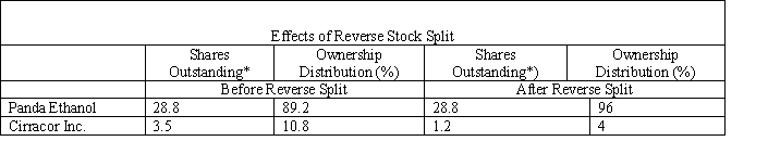 Case Study Short Essay Examination Questions Panda Ethanol Goes Public in a Shell Corporation In early 2007, Panda Ethanol, owner of ethanol plants in west Texas, decided to explore the possibility of taking its ethanol production business public to take advantage of the high valuations placed on ethanol-related companies in the public market at that time. The firm was confronted with the choice of taking the company public through an initial public offering or by combining with a publicly traded shell corporation through a reverse merger. After enlisting the services of a local investment banker, Grove Street Investors, Panda chose to  go public  through a reverse merger. This process entailed finding a shell corporation with relatively few shareholders who were interested in selling their stock. The investment banker identified Cirracor Inc. as a potential merger partner. Cirracor was formed on October 12, 2001, to provide website development services and was traded on the over-the-counter bulletin board market . Given the poor financial condition of Cirracor, the firm's shareholders were interested in either selling their shares for cash or owning even a relatively small portion of a financially viable company to recover their initial investments in Cirracor. Acting on behalf of Panda, Grove Street formed a limited liability company, called Grove Panda, and purchased 2.73 million Cirracor common shares, or 78 percent of the company, for about $475,000. The merger proposal provided for one share of Cirracor common stock to be exchanged for each share of Panda Ethanol common outstanding stock and for Cirracor shareholders to own 4 percent of the newly issued and outstanding common stock of the surviving company. Panda Ethanol shareholders would own the remaining 96 percent. At the end of 2005, Panda had 13.8 million shares outstanding. On June 7, 2007, the merger agreement was amended to permit Panda Ethanol to issue 15 million new shares through a private placement to raise $90 million. This brought the total Panda shares outstanding to 28.8 million. Cirracor common shares outstanding at that time totaled 3.5 million. However, to achieve the agreed-on ownership distribution, the number of Cirracor shares outstanding had to be reduced. This would be accomplished by an approximate three-for-one reverse stock split immediately prior to the completion of the reverse merger (i.e., each Cirracor common share would be converted into 0.340885 shares of Cirracor common stock). As a consequence of the merger, the previous shareholders of Panda Ethanol were issued 28.8 million new shares of Cirracor common stock. The combined firm now has 30 million shares outstanding, with the Cirracor shareholders owning 1.2 million shares. The following table illustrates the effect of the reverse stock split.   * In millions of dollars. A special Cirracor shareholders' meeting was required by Nevada law (i.e., the state in which Cirracor was incorporated) in view of the substantial number of new shares that were to be issued as a result of the merger. The proxy statement filed with the Securities and Exchange Commission and distributed to Cirracor shareholders indicated that Grove Panda, a 78 percent owner of Cirracor common stock, had already indicated that it would vote its shares for the merger and the reverse stock split. Since Cirracor's articles of incorporation required only a simple majority to approve such matters, it was evident to all that approval was imminent. On November 7, 2007, Panda completed its merger with Cirracor Inc. As a result of the merger, all shares of Panda Ethanol common stock (other than Panda Ethanol shareholders who had executed their dissenters' rights under Delaware law) would cease to have any rights as a shareholder except the right to receive one share of Cirracor common stock per share of Panda Ethanol common. Panda Ethanol shareholders choosing to exercise their right to dissent would receive a cash payment for the fair value of their stock on the day immediately before closing. Cirracor shareholders had similar dissenting rights under Nevada law. While Cirracor is the surviving corporation, Panda is viewed for accounting purposes as the acquirer. Accordingly, the financial statements shown for the surviving corporation are those of Panda Ethanol. : -Why do you believe Panda did not directly approach Cirraco ? How were the Panda Grove investment holdings used to influence the outcome of the proposed merger?