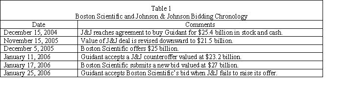Case Study Short Essay Examination Questions Boston Scientific Overcomes Johnson & Johnson to Acquire Guidant-A Lesson in Bidding Strategy Johnson & Johnson, the behemoth American pharmaceutical company, announced an agreement in December 2004 to acquire Guidant for $76 per share for a combination of cash and stock. Guidant is a leading manufacturer of implantable heart defibrillators and other products used in angioplasty procedures. The defibrillator market has been growing at 20 percent annually, and J&J desired to reenergize its slowing growth rate by diversifying into this rapidly growing market. Soon after the agreement was signed, Guidant's defibrillators became embroiled in a regulatory scandal over failure to inform doctors about rare malfunctions. Guidant suffered a serious erosion of market share when it recalled five models of its defibrillators. The subsequent erosion in the market value of Guidant prompted J&J to renegotiate the deal under a material adverse change clause common in most M&A agreements. J&J was able to get Guidant to accept a lower price of $63 a share in mid-November. However, this new agreement was not without risk. The renegotiated agreement gave Boston Scientific an opportunity to intervene with a more attractive informal offer on December 5, 2005, of $72 per share. The offer price consisted of 50 percent stock and 50 percent cash. Boston Scientific, a leading supplier of heart stents, saw the proposed acquisition as a vital step in the company's strategy of diversifying into the high-growth implantable defibrillator market. Despite the more favorable offer, Guidant's board decided to reject Boston Scientific's offer in favor of an upwardly revised offer of $71 per share made by J&J on January 11, 2005. The board continued to support J&J's lower bid, despite the furor it caused among big Guidant shareholders. With a market capitalization nine times the size of Boston Scientific, the Guidant board continued to be enamored with J&J's size and industry position relative to Boston Scientific. Boston Scientific realized that it would be able to acquire Guidant only if it made an offer that Guidant could not refuse without risking major shareholder lawsuits. Boston Scientific reasoned that if J&J hoped to match an improved bid, it would have to be at least $77, slightly higher than the $76 J&J had initially offered Guidant in December 2004. With its greater borrowing capacity, Boston Scientific knew that J&J also had the option of converting its combination stock and cash bid to an all-cash offer. Such an offer could be made a few dollars lower than Boston Scientific's bid, since Guidant investors might view such an offer more favorably than one consisting of both stock and cash, whose value could fluctuate between the signing of the agreement and the actual closing. This was indeed a possibility, since the J&J offer did not include a collar arrangement. Boston Scientific decided to boost the new bid to $80 per share, which it believed would deter any further bidding from J&J. J&J had been saying publicly that Guidant was already  fully valued.  Boston Scientific reasoned that J&J had created a public relations nightmare for itself. If J&J raised its bid, it would upset J&J shareholders and make it look like an undisciplined buyer. J&J refused to up its offer, saying that such an action would not be in the best interests of its shareholders. Table 1 summarizes the key events timeline.   A side deal with Abbott Labs made the lofty Boston Scientific offer possible. The firm entered into an agreement with Abbott Laboratories in which Boston Scientific would divest Guidant's stent business while retaining the rights to Guidant's stent technology. In return, Boston Scientific received $6.4 billion in cash on the closing date, consisting of $4.1 billion for the divested assets, a loan of $900 million, and Abbott's purchase of $1.4 billion of Boston Scientific stock. The additional cash helped fund the purchase price. This deal also helped Boston Scientific gain regulatory approval by enabling Abbott Labs to become a competitor in the stent business. Merrill Lynch and Bank of America each would lend $7 billion to fund a portion of the purchase price and provide the combined firms with additional working capital. To complete the transaction, Boston Scientific paid $27 billion, consisting of cash and stock, to Guidant shareholders and another $800 million as a breakup fee to J&J. In addition, the firm is burdened with $14.9 billion in new debt. Within days of Boston Scientific's winning bid, the firm received a warning from the U.S. Food and Drug Administration to delay the introduction of new products until the firm's safety procedures improved. Between December 2004, the date of Guidant's original agreement with J&J, and January 25, 2006, the date of its agreement with Boston Scientific, Guidant's stock rose by 16 percent, reflecting the bidding process. During the same period, J&J's stock dropped by a modest 3 percent, while Boston Scientific's shares plummeted by 32 percent. As a result of product recalls and safety warnings on more than 50,000 Guidant cardiac devices, the firm's sales and profits plummeted. Between the announcement date of its purchase of Guidant in December 2005 and year-end 2006, Boston Scientific lost more than $18 billion in shareholder value. In acquiring Guidant, Boston Scientific increased its total shares outstanding by more than 80 percent and assumed responsibility for $6.5 billion in debt, with no proportionate increase in earnings. In early 2010, Boston Scientific underwent major senior management changes and spun off several business units in an effort to improve profitability. Ongoing defibrillator recalls could shave the firm's revenue by $0.5 billion during the next two years. In 2010, continuing product-related problems forced the firm to write off $1.8 billion in impaired goodwill associated with the Guidant acquisition. At less than $8 per share throughout most of 2010, Boston Scientific's share price is about one-fifth of its peak of $35.55 on December 5, 2005, the day the firm announced its bid for Guidant. -What were the key differences between J&J's and Boston Scientific's bidding strategy? Be specific.
