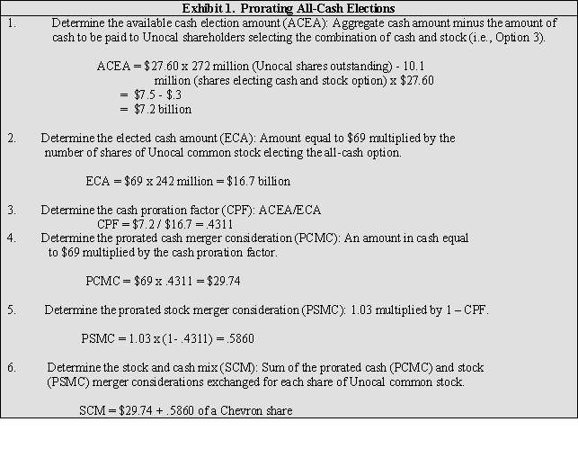 Case Study Short Essay Examination Questions Pfizer Acquires Wyeth Labs Despite Tight Credit Markets Pfizer and Wyeth began joint operations on October 22, 2009, when Wyeth shares stopped trading and each Wyeth share was converted to $33 in cash and 0.985 of a Pfizer share. Valued at $68 billion, the cash and stock deal was first announced in late January of 2009. The purchase price represented a 12.6 percent premium over Wyeth's closing share price the day before the announcement. Investors from both firms celebrated as Wyeth's shares rose 12.6 percent and Pfizer's 1.4 percent on the news. The announcement seemed to offer the potential for profit growth, despite storm clouds on the horizon. As is true of other large pharmaceutical companies, Pfizer expects to experience serious erosion in revenue due to expiring patent protection on a number of its major drugs. Pfizer faced the expiration of patent rights in 2011 to the cholesterol-lowering drug Lipitor, which accounted for 25 percent of the firm's $52 billion in 2008 revenue. Pfizer also faces 14 other patent expirations through 2014 on drugs that, in combination with Lipitor, contribute more than one-half of the firm's total revenue. Pfizer is not alone, Merck, Bristol-Myers Squibb, and Eli Lilly are all facing significant revenue reduction due to patent expirations during the next five years as competition from generic drugs undercuts their pricing. Wyeth will also be losing its patent protection on its top-selling drug, the antidepressant Effexor XR. Pfizer's strategy appears to have been to acquire Wyeth at a time when transaction prices were depressed because of the recession and tight credit markets. Pfizer anticipates saving more than $4 billion annually by combining the two businesses, with the savings being phased in over three years. Pfizer also hopes to offset revenue erosion due to patent expirations by diversifying into vaccines and arthritis treatments. By the end of 2008, Pfizer already had a $22.5 billion commitment letter in order to obtain temporary or  bridge  financing and $26 billion in cash and marketable securities. Pfizer also announced plans to cut its quarterly dividend in half to $0.16 per share to help finance the transaction. However, there were still questions about the firm's ability to complete the transaction in view of the turmoil in the credit markets. Many transactions that were announced during 2008 were never closed because buyers were unable to arrange financing and would later claim that the purchase agreement had been breached due to material adverse changes in the business climate. Such circumstances, they would argue, would force them to renege on their contracts. Usually, such contracts contain so-called reverse termination fees, in which the buyer would agree to pay a fee to the seller if they were unwilling to close the deal. This is called a reverse termination or breakup fee because traditionally breakup fees are paid by a seller that chooses to break a contract with a buyer in order to accept a more attractive offer from another suitor. Negotiations, which had begun in earnest in late 2008, became increasingly contentious, not so much because of differences over price or strategy but rather under what circumstances Pfizer could back out of the deal. Under the terms of the final agreement, Pfizer would have been liable to pay Wyeth $4.5 billion if its credit rating dropped prior to closing and it could not finance the transaction. At about 6.6 percent of the purchase price, the termination fee was about twice the normal breakup fee for a transaction of this type. What made this deal unique was that the failure to obtain financing as a pretext for exit could be claimed only under very limited circumstances. Specifically, Pfizer could renege only if its lenders refused to finance the transaction because of a credit downgrade of Pfizer. If lenders refused to finance primarily for this reason, Wyeth could either demand that Pfizer attempt to find alternative financing or terminate the agreement. If Wyeth had terminated the agreement, Pfizer would have been obligated to pay the termination fee. Case Study Short Essay Examination Questions Using Form of Payment as a Takeover Strategy: Chevron's Acquisition of Unocal Unocal ceased to exist as an independent company on August 11, 2005 and its shares were de-listed from the New York Stock Exchange. The new firm is known as Chevron. In a highly politicized transaction, Chevron battled Chinese oil-producer, CNOOC, for almost four months for ownership of Unocal. A cash and stock bid by Chevron, the nation's second largest oil producer, made in April valued at $61 per share was accepted by the Unocal board when it appeared that CNOOC would not counter-bid. However, CNOOC soon followed with an all-cash bid of $67 per share. Chevron amended the merger agreement with a new cash and stock bid valued at $63 per share in late July. Despite the significant difference in the value of the two bids, the Unocal board recommended to its shareholders that they accept the amended Chevron bid in view of the growing doubt that U.S. regulatory authorities would approve a takeover by CNOOC. In its strategy to win Unocal shareholder approval, Chevron offered Unocal shareholders three options for each of their shares: (1) $69 in cash, (2) 1.03 Chevron shares; or (3) .618 Chevron shares plus $27.60 in cash. Unocal shareholders not electing any specific option would receive the third option. Moreover, the all-cash and all-stock offers were subject to proration in order to preserve an overall per share mix of .618 of a share of Chevron common stock and $27.60 in cash for all of the 272 million outstanding shares of Unocal common stock. This mix of cash and stock provided a  blended  value of about $63 per share of Unocal common stock on the day that Unocal and Chevron entered into the amendment to the merger agreement on July 22, 2005. The  blended  rate was calculated by multiplying .618 by the value of Chevron stock on July 22<sup>nd</sup> of $57.28 plus $27.60 in cash. This resulted in a targeted purchase price that was about 56 percent Chevron stock and 44 percent cash. This mix of cash and stock implied that Chevron would pay approximately $7.5 billion (i.e., $27.60 x 272 million Unocal shares outstanding) in cash and issue approximately 168 million shares of Chevron common stock (i.e., .618 x 272 million of Unocal shares) valued at $57.28 per share as of July 22, 2005. The implied value of the merger on that date was $17.1 billion (i.e., $27.60 x 272 million Unocal common shares outstanding plus $57.28 x 168 million Chevron common shares). An increase in Chevron's share price to $63.15 on August 10, 2005, the day of the Unocal shareholders' meeting, boosted the value of the deal to $18.1 billion. Option (1) was intended to appeal to those Unocal shareholders who were attracted to CNOOC's all cash offer of $67 per share. Option (2) was designed for those shareholders interested in a tax-free exchange. Finally, it was anticipated that option (3) would attract those Unocal shareholders who were interested in cash but also wished to enjoy any appreciation in the stock of the combined companies. The agreement of purchase and sale between Chevron and Unocal contained a  proration clause.  This clause enabled Chevron to limit the amount of total cash it would payout under those options involving cash that it had offered to Unocal shareholders and to maintain the  blended  rate of $63 it would pay for each share of Unocal stock. Approximately 242 million Unocal shareholders elected to receive all cash for their shares, 22.1 million opted for the all-stock alternative, and 10.1 million elected the cash and stock combination. No election was made for approximately .3 million shares. Based on these results, the amount of cash needed to satisfy the number shareholders electing the all-cash option far exceeded the amount that Chevron was willing to pay. Consequently, as permitted in the merger agreement, the all-cash offer was prorated resulting in the Unocal shareholders who had elected the all-cash option receiving a combination of cash and stock rather than $69 per share. The mix of cash and stock was calculated as shown in Exhibit 1.   If too many Unocal shareholders had elected to receive Chevron stock, those making the all-stock election would not have received 1.03 shares of Chevron stock for each share of Unocal stock. Rather, they would have received a mix of stock and cash to help preserve the approximate 56 percent stock and 44 percent cash composition of the purchase price desired by Chevron. For illustration only, assume the number of Unocal shares to be exchanged for the all-cash and all-stock options are 22.1 and 242 million, respectively. This is the reverse of what actually happened. The mix of stock and cash would have been prorated as shown in Exhibit 2.   It is typical of large transactions in which the target has a large, diverse shareholder base that acquiring firms offer target shareholders a  menu  of alternative forms of payment. The objective is to enhance the likelihood of success by appealing to a broader group of shareholders. To the unsophisticated target shareholder, the array of options may prove appealing. However, it is likely that those electing all-cash or all-stock purchases are likely to be disappointed due to probable proration clauses in merger contracts. Such clauses enable the acquirer to maintain an overall mix of cash and stock in completing the transaction. This enables the acquirer to limit the amount of cash they must borrow or the number of new shares they must issue to levels they find acceptable. Discussion Questions -How did Chevron use the form of payment as a potential takeover strategy?
