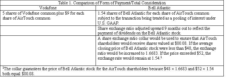 Case Study Short Essay Examination Questions Consolidation in the Wireless Communications Industry: Vodafone Acquires AirTouch . Deregulation of the telecommunications industry has resulted in increased consolidation. In Europe, rising competition is the catalyst driving mergers. In the United States, the break up of AT&T in the mid-1980s and the subsequent deregulation of the industry has led to key alliances, JVs, and mergers, which have created cellular powerhouses capable of providing nationwide coverage. Such coverage is being achieved by roaming agreements between carriers and acquisitions by other carriers. Although competition has been heightened as a result of deregulation, the telecommunications industry continues to be characterized by substantial barriers to entry. These include the requirement to obtain licenses and the need for an extensive network infrastructure. Wireless communications continue to grow largely at the expense of traditional landline services as cellular service pricing continues to decrease. Although the market is likely to continue to grow rapidly, success is expected to go to those with the financial muscle to satisfy increasingly sophisticated customer demands. What follows is a brief discussion of the motivations for the merger between Vodafone and AirTouch Communications. This discussion includes a description of the key elements of the deal structure that made the Vodafone offer more attractive than a competing offer from Bell Atlantic. Vodafone Company History Vodafone is a wireless communications company based in the United Kingdom. The company is located in 13 countries in Europe, Africa, and Australia/New Zealand. Vodafone reaches more than 9.5 million subscribers. It has been the market leader in the United Kingdom since 1986 and as of 1998 had more than 5 million subscribers in the United Kingdom alone. The company has been very successful at marketing and selling prepaid services in Europe. Vodafone also is involved in a venture called Globalstar, LP, a limited partnership with Loral Space and Communications and Qualcomm, a phone manufacturer.  Globalstar will construct and operate a worldwide, satellite-based communications system offering global mobile voice, fax, and data communications in over 115 countries, covering over 85% of the world's population . Strategic Intent Vodafone's focus is on global expansion. They are expanding through partnerships and by purchasing licenses. Notably, Vodafone lacked a significant presence in the United States, the largest mobile phone market in the world. For Vodafone to be considered a truly global company, the firm needed a presence in the Unites States. Vodafone's strategy is focused on maintaining high growth levels in its markets and increasing profitability; maintaining their current customer base; accelerating innovation; and increasing their global presence through acquisitions, partnerships, or purchases of new licenses. Vodafone's current strategy calls for it to merge with a company with substantial market share in the United States and Asia, which would fill several holes in Vodafone's current geographic coverage. Company Structure The company is very decentralized. The responsibilities of the corporate headquarters in the United Kingdom lie in developing corporate strategic direction, compiling financial information, reporting and developing relationships with the various stock markets, and evaluating new expansion opportunities. The management of operations is left to the countries' management, assuming business plans and financial measures are being met. They have a relatively flat management structure. All of their employees are shareowners in the company. They have very low levels of employee turnover, and the workforce averages 33 years of age. AirTouch Company History AirTouch Communications launched its first cellular service network in 1984 in Los Angeles during the opening ceremonies at the 1984 Olympics. The original company was run under the name PacTel Cellular, a subsidiary of Pacific Telesis. In 1994, PacTel Cellular spun off from Pacific Telesis and became AirTouch Communications, under the direction of Chair and Chief Executive Officer Sam Ginn. Ginn believed that the most exciting growth potential in telecommunications is in the wireless and not the landline services segment of the industry. In 1998, AirTouch operated in 13 countries on three continents, serving more than 12 million customers, as a worldwide carrier of cellular services, personal communication services (PCS), and paging services. AirTouch has chosen to compete on a global front through various partnerships and JVs. Recognizing the massive growth potential outside the United States, AirTouch began their global strategy immediately after the spin-off. Strategic Intent AirTouch has chosen to differentiate itself in its domestic regions based on the concept of  Superior Service Delivery.  The company's focus is on being available to its customers 24 hours a day, 7 days a week and on delivering pricing options that meet the customer's needs. AirTouch allows customers to change pricing plans without penalty. The company also emphasizes call clarity and quality and extensive geographic coverage. The key challenges AirTouch faces on a global front is in reducing churn (i.e., the percentage of customers leaving), implementing improved digital technology, managing pressure on service pricing, and maintaining profit margins by focusing on cost reduction. Other challenges include creating a domestic national presence. Company Structure AirTouch is decentralized. Regions have been developed in the U.S. market and are run autonomously with respect to pricing decisions, marketing campaigns, and customer care operations. Each region is run as a profit center. Its European operations also are run independently from each other to be able to respond to the competitive issues unique to the specific countries. All employees are shareowners in the company, and the average age of the workforce is in the low to mid-30s. Both companies are comparable in terms of size and exhibit operating profit margins in the mid-to-high teens. AirTouch has substantially less leverage than Vodafone. Merger Highlights Vodafone began exploratory talks with AirTouch as early as 1996 on a variety of options ranging from partnerships to a merger. Merger talks continued informally until late 1998 when they were formally broken off. Bell Atlantic, interested in expanding its own mobile phone business's geographic coverage, immediately jumped into the void by proposing to AirTouch that together they form a new wireless company. In early 1999, Vodafone once again entered the fray, sparking a sharp takeover battle for AirTouch. Vodafone emerged victorious by mid-1999. Motivation for the Merger Shared Vision The merger would create a more competitive, global wireless telecommunications company than either company could achieve separately. Moreover, both firms shared the same vision of the telecommunications industry. Mobile telecommunications is believed to be the among the fastest-growing segment of the telecommunications industry, and over time mobile voice will replace large amounts of telecommunications traffic carried by fixed-line networks and will serve as a major platform for voice and data communication. Both companies believe that mobile penetration will reach 50% in developed countries by 2003 and 55% and 65% in the United States and developed European countries, respectively, by 2005. Complementary Assets Scale, operating strength, and complementary assets were given as compelling reasons for the merger. The combination of AirTouch and Vodafone would create the largest mobile telecommunication company at the time, with significant presence in the United Kingdom, United States, continental Europe, and Asian Pacific region. The scale and scope of the operations is expected to make the combined firms the vendor of choice for business travelers and international corporations. Interests in operations in many countries will make Vodafone AirTouch more attractive as a partner for other international fixed and mobile telecommunications providers. The combined scale of the companies also is expected to enhance its ability to develop existing networks and to be in the forefront of providing technologically advanced products and services. Synergy Anticipated synergies include after-tax cost savings of $340 million annually by the fiscal year ending March 31, 2002. The estimated net present value of these synergies is $3.6 billion discounted at 9%. The cost savings arise from global purchasing and operating efficiencies, including volume discounts, lower leased line costs, more efficient voice and data networks, savings in development and purchase of third-generation mobile handsets, infrastructure, and software. Revenues should be enhanced through the provision of more international coverage and through the bundling of services for corporate customers that operate as multinational businesses and business travelers. AirTouch's Board Analyzes Options Morgan Stanley, AirTouch's investment banker, provided analyses of the current prices of the Vodafone and Bell Atlantic stocks, their historical trading ranges, and the anticipated trading prices of both companies' stock on completion of the merger and on redistribution of the stock to the general public. Both offers were structured so as to constitute essentially tax-free reorganizations. The Vodafone proposal would qualify as a Type A reorganization under the Internal Revenue Service Code; hence, it would be tax-free, except for the cash portion of the offer, for U.S. holders of AirTouch common and holders of preferred who converted their shares before the merger. The Bell Atlantic offer would qualify as a Type B tax-free reorganization. Table 1 highlights the primary characteristics of the form of payment (total consideration) of the two competing offers.   Morgan Stanley's primary conclusions were as follows: 1.Bell Atlantic had a current market value of $83 per share of AirTouch stock based on the $53.81 closing price of Bell Atlantic common stock on January 14, 1999.The collar would maintain the price at $80.08 per share if the price of Bell Atlantic stock during a specified period before closing were between $48 and $52 per share. 2.The Vodafone proposal had a current market value of $97 per share of AirTouch stock based on Vodafone's ordinary shares (i.e., common) on January 17, 1999. 3.Following the merger, the market value of the Vodafone American Depository Shares (ADSs) to be received by AirTouch shareholders under the Vodafone proposal could decrease.  4.Following the merger, the market value of Bell Atlantic's stock also could decrease, particularly in light of the expectation that the proposed transaction would dilute Bell Atlantic's EPS by more than 10% through 2002. In addition to Vodafone's higher value, the board tended to favor the Vodafone offer because it involved less regulatory uncertainty.As U.S.corporations, a merger between AirTouch and Bell Atlantic was likely to receive substantial scrutiny from the U.S.Justice Department, the Federal Trade Commission, and the FCC.Moreover, although both proposals could be completed tax-free, except for the small cash component of the Vodafone offer, the Vodafone offer was not subject to achieving any specific accounting treatment such as pooling of interests under U.S.generally accepted accounting principles (GAAP). Recognizing their fiduciary responsibility to review all legitimate offers in a balanced manner, the AirTouch board also considered a number of factors that made the Vodafone proposal less attractive.The failure to do so would no doubt trigger shareholder lawsuits.The major factors that detracted from the Vodafone proposal were that it would not result in a national presence in the United States, the higher volatility of its stock, and the additional debt Vodafone would have to assume to pay the cash portion of the purchase price.Despite these concerns, the higher offer price from Vodafone won the day. Acquisition Vehicle and Post Closing Organization In the merger, AirTouch became a wholly owned subsidiary of Vodafone.Vodafone issued common shares valued at $52.4 billion based on the closing Vodafone ADS on April 20, 1999.In addition, Vodafone paid AirTouch shareholders $5.5 billion in cash.On completion of the merger, Vodafone changed its name to Vodafone AirTouch Public Limited Company.Vodafone created a wholly owned subsidiary, Appollo Merger Incorporated, as the acquisition vehicle.Using a reverse triangular merger, Appollo was merged into AirTouch.AirTouch constituted the surviving legal entity.AirTouch shareholders received Vodafone voting stock and cash for their AirTouch shares.Both the AirTouch and Appollo shares were canceled.After the merger, AirTouch shareholders owned slightly less than 50% of the equity of the new company, Vodafone AirTouch.By using the reverse merger to convey ownership of the AirTouch shares, Vodafone was able to ensure that all FCC licenses and AirTouch franchise rights were conveyed legally to Vodafone.However, Vodafone was unable to avoid seeking shareholder approval using this method.Vodafone ADS's traded on the New York Stock Exchange (NYSE).Because the amount of new shares being issued exceeded 20% of Vodafone's outstanding voting stock, the NYSE required that Vodafone solicit its shareholders for approval of the proposed merger. Following this transaction, the highly aggressive Vodafone went on to consummate the largest merger in history in 2000 by combining with Germany's telecommunications powerhouse, Mannesmann, for $180 billion.Including assumed debt, the total purchase price paid by Vodafone AirTouch for Mannesmann soared to $198 billion.Vodafone AirTouch was well on its way to establishing itself as a global cellular phone powerhouse. :  -Is this merger likely to be tax free,partially tax free,or taxable? Explain your answer.