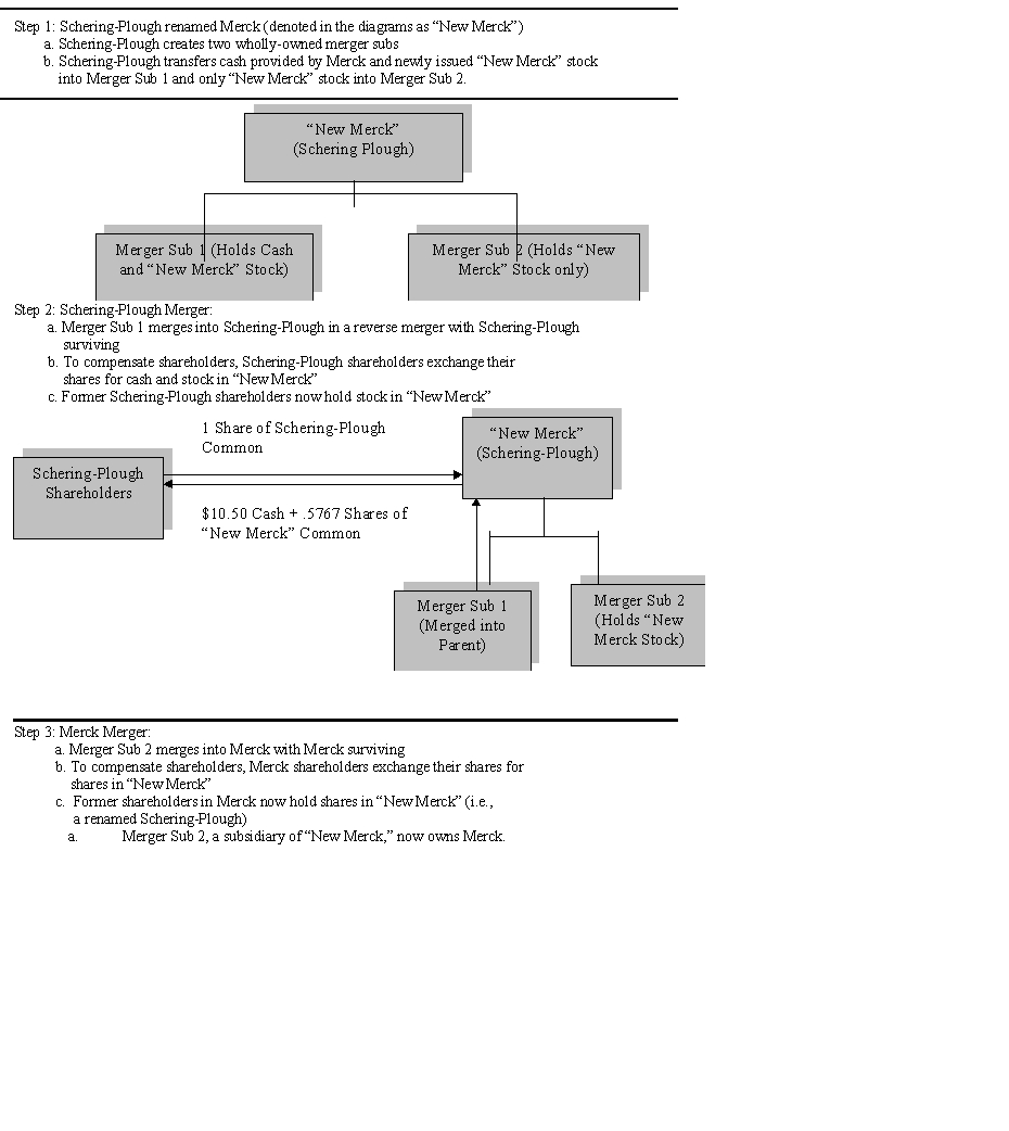 Case Study Short Essay Examination Questions Merck and Schering-Plough Merger: When Form Overrides Substance If it walks like a duck and quacks like a duck, is it really a duck? That is a question Johnson & Johnson might ask about a 2009 transaction involving pharmaceutical companies Merck and Schering-Plough. On August 7, 2009, shareholders of Merck and Company ( Merck ) and Schering-Plough Corp. (Schering-Plough) voted overwhelmingly to approve a $41.1 billion merger of the two firms. With annual revenues of $42.4 billion, the new Merck will be second in size only to global pharmaceutical powerhouse Pfizer Inc. At closing on November 3, 2009, Schering-Plough shareholders received $10.50 and 0.5767 of a share of the common stock of the combined company for each share of Schering-Plough stock they held, and Merck shareholders received one share of common stock of the combined company for each share of Merck they held. Merck shareholders voted to approve the merger agreement, and Schering-Plough shareholders voted to approve both the merger agreement and the issuance of shares of common stock in the combined firms. Immediately after the merger, the former shareholders of Merck and Schering-Plough owned approximately 68 percent and 32 percent, respectively, of the shares of the combined companies. The motivation for the merger reflects the potential for $3.5 billion in pretax annual cost savings, with Merck reducing its workforce by about 15 percent through facility consolidations, a highly complementary product offering, and the substantial number of new drugs under development at Schering-Plough. Furthermore, the deal increases Merck's international presence, since 70 percent of Schering-Plough's revenues come from abroad. The combined firms both focus on biologics (i.e., drugs derived from living organisms). The new firm has a product offering that is much more diversified than either firm had separately. The deal structure involved a reverse merger, which allowed for a tax-free exchange of shares and for Schering-Plough to argue that it was the acquirer in this transaction. The importance of the latter point is explained in the following section. To implement the transaction, Schering-Plough created two merger subsidiaries . In reality, Merck acquired Schering-Plough. Former shareholders of Schering-Plough and Merck become shareholders in the new Merck. The  New Merck  is simply Schering-Plough renamed Merck. This structure allows Schering-Plough to argue that no change in control occurred and that a termination clause in a partnership agreement with Johnson & Johnson should not be triggered. Under the agreement, J&J has the exclusive right to sell a rheumatoid arthritis drug it had developed called Remicade, and Schering-Plough has the exclusive right to sell the drug outside the United States, reflecting its stronger international distribution channel. If the change of control clause were triggered, rights to distribute the drug outside the United States would revert back to J&J. Remicade represented $2.1 billion or about 20 percent of Schering-Plough's 2008 revenues and about 70 percent of the firm's international revenues. Consequently, retaining these revenues following the merger was important to both Merck and Schering-Plough. The multi-step process for implementing this transaction is illustrated in the following diagrams. From a legal perspective, all these actions occur concurrently.   Concluding Comments In reality, Merck was the acquirer. Merck provided the money to purchase Schering-Plough, and Richard Clark, Merck's chairman and CEO, will run the newly combined firm when Fred Hassan, Schering-Plough's CEO, steps down. The new firm has been renamed Merck to reflect its broader brand recognition. Three-fourths of the new firm's board consists of former Merck directors, with the remainder coming from Schering-Plough's board. These factors would give Merck effective control of the combined Merck and Schering-Plough operations. Finally, former Merck shareholders own almost 70 percent of the outstanding shares of the combined companies. J&J initiated legal action in August 2009, arguing that the transaction was a conventional merger and, as such, triggered the change of control provision in its partnership agreement with Schering-Plough. Schering-Plough argued that the reverse merger bypasses the change of control clause in the agreement, and, consequently, J&J could not terminate the joint venture. In the past, U.S. courts have tended to focus on the form rather than the spirit of a transaction. The implications of the form of a transaction are usually relatively explicit, while determining what was actually intended (i.e., the spirit) in a deal is often more subjective. In late 2010, an arbitration panel consisting of former federal judges indicated that a final ruling would be forthcoming in 2011. Potential outcomes could include J&J receiving rights to Remicade with damages to be paid by Merck; a finding that the merger did not constitute a change in control, which would keep the distribution agreement in force; or a ruling allowing Merck to continue to sell Remicade overseas but providing for more royalties to J&J. -Do you agree with the argument that the courts should focus on the form or structure of an agreement and not try to interpret the actual intent of the parties to the transaction? Explain your answer.