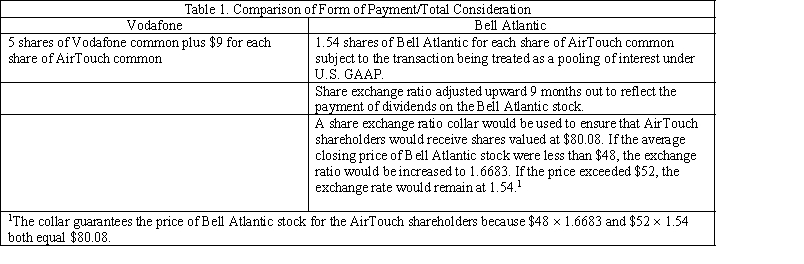Case Study Short Essay Examination Questions Consolidation in the Wireless Communications Industry: Vodafone Acquires AirTouch . Deregulation of the telecommunications industry has resulted in increased consolidation. In Europe, rising competition is the catalyst driving mergers. In the United States, the break up of AT&T in the mid-1980s and the subsequent deregulation of the industry has led to key alliances, JVs, and mergers, which have created cellular powerhouses capable of providing nationwide coverage. Such coverage is being achieved by roaming agreements between carriers and acquisitions by other carriers. Although competition has been heightened as a result of deregulation, the telecommunications industry continues to be characterized by substantial barriers to entry. These include the requirement to obtain licenses and the need for an extensive network infrastructure. Wireless communications continue to grow largely at the expense of traditional landline services as cellular service pricing continues to decrease. Although the market is likely to continue to grow rapidly, success is expected to go to those with the financial muscle to satisfy increasingly sophisticated customer demands. What follows is a brief discussion of the motivations for the merger between Vodafone and AirTouch Communications. This discussion includes a description of the key elements of the deal structure that made the Vodafone offer more attractive than a competing offer from Bell Atlantic. Vodafone Company History Vodafone is a wireless communications company based in the United Kingdom. The company is located in 13 countries in Europe, Africa, and Australia/New Zealand. Vodafone reaches more than 9.5 million subscribers. It has been the market leader in the United Kingdom since 1986 and as of 1998 had more than 5 million subscribers in the United Kingdom alone. The company has been very successful at marketing and selling prepaid services in Europe. Vodafone also is involved in a venture called Globalstar, LP, a limited partnership with Loral Space and Communications and Qualcomm, a phone manufacturer.  Globalstar will construct and operate a worldwide, satellite-based communications system offering global mobile voice, fax, and data communications in over 115 countries, covering over 85% of the world's population . Strategic Intent Vodafone's focus is on global expansion. They are expanding through partnerships and by purchasing licenses. Notably, Vodafone lacked a significant presence in the United States, the largest mobile phone market in the world. For Vodafone to be considered a truly global company, the firm needed a presence in the Unites States. Vodafone's strategy is focused on maintaining high growth levels in its markets and increasing profitability; maintaining their current customer base; accelerating innovation; and increasing their global presence through acquisitions, partnerships, or purchases of new licenses. Vodafone's current strategy calls for it to merge with a company with substantial market share in the United States and Asia, which would fill several holes in Vodafone's current geographic coverage. Company Structure The company is very decentralized. The responsibilities of the corporate headquarters in the United Kingdom lie in developing corporate strategic direction, compiling financial information, reporting and developing relationships with the various stock markets, and evaluating new expansion opportunities. The management of operations is left to the countries' management, assuming business plans and financial measures are being met. They have a relatively flat management structure. All of their employees are shareowners in the company. They have very low levels of employee turnover, and the workforce averages 33 years of age. AirTouch Company History AirTouch Communications launched it first cellular service network in 1984 in Los Angeles during the opening ceremonies at the 1984 Olympics. The original company was run under the name PacTel Cellular, a subsidiary of Pacific Telesis. In 1994, PacTel Cellular spun off from Pacific Telesis and became AirTouch Communications, under the direction of Chair and Chief Executive Officer Sam Ginn. Ginn believed that the most exciting growth potential in telecommunications is in the wireless and not the landline services segment of the industry. In 1998, AirTouch operated in 13 countries on three continents, serving more than 12 million customers, as a worldwide carrier of cellular services, personal communication services (PCS), and paging services. AirTouch has chosen to compete on a global front through various partnerships and JVs. Recognizing the massive growth potential outside the United States, AirTouch began their global strategy immediately after the spin-off. Strategic Intent AirTouch has chosen to differentiate itself in its domestic regions based on the concept of  Superior Service Delivery.  The company's focus is on being available to its customers 24 hours a day, 7 days a week and on delivering pricing options that meet the customer's needs. AirTouch allows customers to change pricing plans without penalty. The company also emphasizes call clarity and quality and extensive geographic coverage. The key challenges AirTouch faces on a global front is in reducing churn (i.e., the percentage of customers leaving), implementing improved digital technology, managing pressure on service pricing, and maintaining profit margins by focusing on cost reduction. Other challenges include creating a domestic national presence. Company Structure AirTouch is decentralized. Regions have been developed in the U.S. market and are run autonomously with respect to pricing decisions, marketing campaigns, and customer care operations. Each region is run as a profit center. Its European operations also are run independently from each other to be able to respond to the competitive issues unique to the specific countries. All employees are shareowners in the company, and the average age of the workforce is in the low to mid-30s. Both companies are comparable in terms of size and exhibit operating profit margins in the mid-to-high teens. AirTouch has substantially less leverage than Vodafone. Merger Highlights Vodafone began exploratory talks with AirTouch as early as 1996 on a variety of options ranging from partnerships to a merger. Merger talks continued informally until late 1998 when they were formally broken off. Bell Atlantic, interested in expanding its own mobile phone business's geographic coverage, immediately jumped into the void by proposing to AirTouch that together they form a new wireless company. In early 1999, Vodafone once again entered the fray, sparking a sharp takeover battle for AirTouch. Vodafone emerged victorious by mid-1999. Motivation for the Merger Shared Vision The merger would create a more competitive, global wireless telecommunications company than either company could achieve separately. Moreover, both firms shared the same vision of the telecommunications industry. Mobile telecommunications is believed to be the among the fastest-growing segment of the telecommunications industry, and over time mobile voice will replace large amounts of telecommunications traffic carried by fixed-line networks and will serve as a major platform for voice and data communication. Both companies believe that mobile penetration will reach 50% in developed countries by 2003 and 55% and 65% in the United States and developed European countries, respectively, by 2005. Complementary Assets Scale, operating strength, and complementary assets were given as compelling reasons for the merger. The combination of AirTouch and Vodafone would create the largest mobile telecommunication company at the time, with significant presence in the United Kingdom, United States, continental Europe, and Asian Pacific region. The scale and scope of the operations is expected to make the combined firms the vendor of choice for business travelers and international corporations. Interests in operations in many countries will make Vodafone AirTouch more attractive as a partner for other international fixed and mobile telecommunications providers. The combined scale of the companies also is expected to enhance its ability to develop existing networks and to be in the forefront of providing technologically advanced products and services. Synergy Anticipated synergies include after-tax cost savings of $340 million annually by the fiscal year ending March 31, 2002. The estimated net present value of these synergies is $3.6 billion discounted at 9%. The cost savings arise from global purchasing and operating efficiencies, including volume discounts, lower leased line costs, more efficient voice and data networks, savings in development and purchase of third-generation mobile handsets, infrastructure, and software. Revenues should be enhanced through the provision of more international coverage and through the bundling of services for corporate customers that operate as multinational businesses and business travelers. AirTouch's Board Analyzes Options Morgan Stanley, AirTouch's investment banker, provided analyses of the current prices of the Vodafone and Bell Atlantic stocks, their historical trading ranges, and the anticipated trading prices of both companies' stock on completion of the merger and on redistribution of the stock to the general public. Both offers were structured so as to constitute essentially tax-free reorganizations. The Vodafone proposal would qualify as a Type A reorganization under the Internal Revenue Service Code; hence, it would be tax-free, except for the cash portion of the offer, for U.S. holders of AirTouch common and holders of preferred who converted their shares before the merger. The Bell Atlantic offer would qualify as a Type B tax-free reorganization. Table 1 highlights the primary characteristics of the form of payment (total consideration) of the two competing offers.   Morgan Stanley's primary conclusions were as follows: 1.Bell Atlantic had a current market value of $83 per share of AirTouch stock based on the $53.81 closing price of Bell Atlantic common stock on January 14, 1999.The collar would maintain the price at $80.08 per share if the price of Bell Atlantic stock during a specified period before closing were between $48 and $52 per share. 2.The Vodafone proposal had a current market value of $97 per share of AirTouch stock based on Vodafone's ordinary shares (i.e., common) on January 17, 1999. 3.Following the merger, the market value of the Vodafone American Depository Shares (ADSs) to be received by AirTouch shareholders under the Vodafone proposal could decrease.  4.Following the merger, the market value of Bell Atlantic's stock also could decrease, particularly in light of the expectation that the proposed transaction would dilute Bell Atlantic's EPS by more than 10% through 2002. In addition to Vodafone's higher value, the board tended to favor the Vodafone offer because it involved less regulatory uncertainty.As U.S.corporations, a merger between AirTouch and Bell Atlantic was likely to receive substantial scrutiny from the U.S.Justice Department, the Federal Trade Commission, and the FCC.Moreover, although both proposals could be completed tax-free, except for the small cash component of the Vodafone offer, the Vodafone offer was not subject to achieving any specific accounting treatment such as pooling of interests under U.S.generally accepted accounting principles (GAAP). Recognizing their fiduciary responsibility to review all legitimate offers in a balanced manner, the AirTouch board also considered a number of factors that made the Vodafone proposal less attractive.The failure to do so would no doubt trigger shareholder lawsuits.The major factors that detracted from the Vodafone proposal were that it would not result in a national presence in the United States, the higher volatility of its stock, and the additional debt Vodafone would have to assume to pay the cash portion of the purchase price.Despite these concerns, the higher offer price from Vodafone won the day. Acquisition Vehicle and Post Closing Organization In the merger, AirTouch became a wholly owned subsidiary of Vodafone.Vodafone issued common shares valued at $52.4 billion based on the closing Vodafone ADS on April 20, 1999.In addition, Vodafone paid AirTouch shareholders $5.5 billion in cash.On completion of the merger, Vodafone changed its name to Vodafone AirTouch Public Limited Company.Vodafone created a wholly owned subsidiary, Appollo Merger Incorporated, as the acquisition vehicle.Using a reverse triangular merger, Appollo was merged into AirTouch.AirTouch constituted the surviving legal entity.AirTouch shareholders received Vodafone voting stock and cash for their AirTouch shares.Both the AirTouch and Appollo shares were canceled.After the merger, AirTouch shareholders owned slightly less than 50% of the equity of the new company, Vodafone AirTouch.By using the reverse merger to convey ownership of the AirTouch shares, Vodafone was able to ensure that all FCC licenses and AirTouch franchise rights were conveyed legally to Vodafone.However, Vodafone was unable to avoid seeking shareholder approval using this method.Vodafone ADS's traded on the New York Stock Exchange (NYSE).Because the amount of new shares being issued exceeded 20% of Vodafone's outstanding voting stock, the NYSE required that Vodafone solicit its shareholders for approval of the proposed merger. Following this transaction, the highly aggressive Vodafone went on to consummate the largest merger in history in 2000 by combining with Germany's telecommunications powerhouse, Mannesmann, for $180 billion.Including assumed debt, the total purchase price paid by Vodafone AirTouch for Mannesmann soared to $198 billion.Vodafone AirTouch was well on its way to establishing itself as a global cellular phone powerhouse. :  -What are the potential risk factors related to the merger?