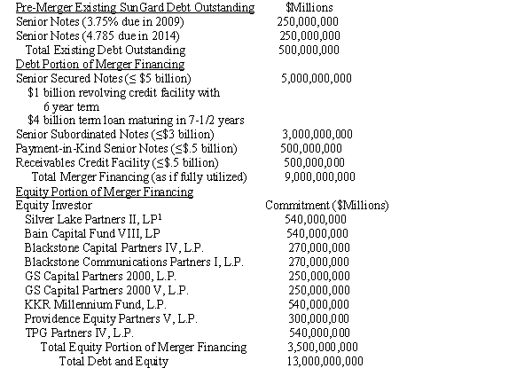 Case Study Short Essay Examination Questions Financing LBOs--The SunGard Transaction With their cash hoards accumulating at an unprecedented rate, there was little that buyout firms could do but to invest in larger firms. Consequently, the average size of LBO transactions grew significantly during 2005. In a move reminiscent of the blockbuster buyouts of the late 1980s, seven private investment firms acquired 100 percent of the outstanding stock of SunGard Data Systems Inc. (SunGard) in late 2005. SunGard is a financial software firm known for providing application and transaction software services and creating backup data systems in the event of disaster. The company's software manages 70 percent of the transactions made on the Nasdaq stock exchange, but its biggest business is creating backup data systems in case a client's main systems are disabled by a natural disaster, blackout, or terrorist attack. Its large client base for disaster recovery and back-up systems provides a substantial and predictable cash flow. SunGard's new owners include Silver lake Partners, Bain Capital LLC, The Blackstone Group L.P., Goldman Sachs Capital Partners, Kohlberg Kravis Roberts & Co., Providence Equity Partners Inc. and Texas Pacific Group. Buyout firms in 2005 tended to band together to spread the risk of a deal this size and to reduce the likelihood of a bidding war. Indeed, with SunGard, there was only one bidder, the investor group consisting of these seven firms. The software side of SunGard is believed to have significant growth potential, while the disaster-recovery side provides a large stable cash flow. Unlike many LBOs, the deal was announced as being all about growth of the financial services software side of the business. The deal is structured as a merger, since SunGard would be merged into a shell corporation created by the investor group for acquiring SunGard. Going private, allows SunGard to invest heavily in software without being punished by investors, since such investments are expensed and reduce reported earnings per share. Going private also allows the firm to eliminate the burdensome reporting requirements of being a public company. The buyout represented potentially a significant source of fee income for the investor group. In addition to the 2 percent management fees buyout firms collect from investors in the funds they manage, they receive substantial fee income from each investment they make on behalf of their funds. For example, the buyout firms receive a 1 percent deal completion fee, which is more than $100 million in the SunGard transaction. Buyout firms also receive fees paid for by the target firm that is  going private  for arranging financing. Moreover, there are also fees for conducting due diligence and for monitoring the ongoing performance of the firm taken private. Finally, when the buyout firms exit their investments in the target firm via a sale to a strategic buyer or a secondary IPO, they receive 20 percent (i.e., so-called carry fee) of any profits. Under the terms of the agreement, SunGard shareholders received $36 per share, a 14 percent premium over the SunGard closing price as of the announcement date of March 28, 2005, and 40 percent more than when the news first leaked about the deal a week earlier. From the SunGard shareholders' perspective, the deal is valued at $11.4 billion dollars consisting of $10.9 billion for outstanding shares and  in-the-money  options (i.e., options whose exercise price is less than the firm's market price per share) plus $500 million in debt on the balance sheet. The seven equity investors provided $3.5 billion in capital with the remainder of the purchase price financed by commitments from a lending consortium consisting of Citigroup, J.P. Morgan Chase & Co., and Deutsche Bank. The purpose of the loans is to finance the merger, repay or refinance SunGard's existing debt, provide ongoing working capital, and pay fees and expenses incurred in connection with the merger. The total funds necessary to complete the merger and related fees and expenses is approximately $11.3 billion, consisting of approximately $10.9 billion to pay SunGard's stockholders and about $400.7 million to pay fees and expenses related to the merger and the financing arrangements. Note that the fees that are to be financed comprise almost 4 percent of the purchase price. Ongoing working capital needs and capital expenditures required obtaining commitments from lenders well in excess of $11.3 billion. The merger financing consists of several tiers of debt and  credit facilities.  Credit facilities are arrangements for extending credit. The senior secured debt and senior subordinated debt are intended to provide  permanent  or long-term financing. Senior debt covenants included restrictions on new borrowing, investments, sales of assets, mergers and consolidations, prepayments of subordinated indebtedness, capital expenditures, liens and dividends and other distributions, as well as a minimum interest coverage ratio and a maximum total leverage ratio. If the offering of notes is not completed on or prior to the closing, the banks providing the financing have committed to provide up to $3 billion in loans under a senior subordinated bridge credit facility. The bridge loans are intended as a form of temporary financing to satisfy immediate cash requirements until permanent financing can be arranged. A special purpose SunGard subsidiary will purchase receivables from SunGard, with the purchases financed through the sale of the receivables to the lending consortium. The lenders subsequently finance the purchase of the receivables by issuing commercial paper, which is repaid as the receivables are collected. The special purpose subsidiary is not shown on the SunGard balance sheet. Based on the value of receivables at closing, the subsidiary could provide up to $500 million. The obligation of the lending consortium to buy the receivables will expire on the sixth anniversary of the closing of the merger. The following table provides SunGard's post-merger proforma capital structure. Note that the proforma capital structure is portrayed as if SunGard uses 100 percent of bank lending commitments. Also, note that individual LBO investors may invest monies from more than one fund they manage. This may be due to the perceived attractiveness of the opportunity or the limited availability of money in any single fund. Of the $9 billion in debt financing, bank loans constitute 56 percent and subordinated or mezzanine debt comprises represents 44 percent. SunGard Proforma Capital Structure   <sup>1</sup>The roman numeral II refers to the fund providing the equity capital managed by the partnership. Case Study : -In what ways is this transaction similar to and different from those that were common in the 1980s? Be specific.