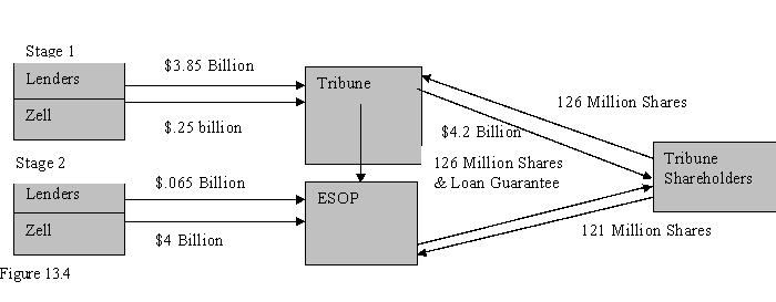 Case Study Short Essay Examination Questions  Grave Dancer  Takes Tribune Corporation Private in an Ill-Fated Transaction At the closing in late December 2007, well-known real estate investor Sam Zell described the takeover of the Tribune Company as  the transaction from hell.  His comments were prescient in that what had appeared to be a cleverly crafted, albeit highly leveraged, deal from a tax standpoint was unable to withstand the credit malaise of 2008. The end came swiftly when the 161-year-old Tribune filed for bankruptcy on December 8, 2008. On April 2, 2007, the Tribune Corporation announced that the firm's publicly traded shares would be acquired in a multistage transaction valued at $8.2 billion. Tribune owned at that time 9 newspapers, 23 television stations, a 25% stake in Comcast's SportsNet Chicago, and the Chicago Cubs baseball team. Publishing accounts for 75% of the firm's total $5.5 billion annual revenue, with the remainder coming from broadcasting and entertainment. Advertising and circulation revenue had fallen by 9% at the firm's three largest newspapers (Los Angeles Times, Chicago Tribune, and Newsday in New York) between 2004 and 2006. Despite aggressive efforts to cut costs, Tribune's stock had fallen more than 30% since 2005. The transaction was implemented in a two-stage transaction, in which Sam Zell acquired a controlling 51% interest in the first stage followed by a backend merger in the second stage in which the remaining outstanding Tribune shares were acquired. In the first stage, Tribune initiated a cash tender offer for 126 million shares (51% of total shares) for $34 per share, totaling $4.2 billion. The tender was financed using $250 million of the $315 million provided by Sam Zell in the form of subordinated debt, plus additional borrowing to cover the balance. Stage 2 was triggered when the deal received regulatory approval. During this stage, an employee stock ownership plan (ESOP) bought the rest of the shares at $34 a share (totaling about $4 billion), with Zell providing the remaining $65 million of his pledge. Most of the ESOP's 121 million shares purchased were financed by debt guaranteed by the firm on behalf of the ESOP. At that point, the ESOP held all of the remaining stock outstanding valued at about $4 billion. In exchange for his commitment of funds, Mr. Zell received a 15-year warrant to acquire 40% of the common stock (newly issued) at a price set at $500 million. Following closing in December 2007, all company contributions to employee pension plans were funneled into the ESOP in the form of Tribune stock. Over time, the ESOP would hold all the stock. Furthermore, Tribune was converted from a C corporation to a Subchapter S corporation, allowing the firm to avoid corporate income taxes. However, it would have to pay taxes on gains resulting from the sale of assets held less than ten years after the conversion from a C to an S corporation (Figure 13.4).   Tribune deal structure. The purchase of Tribune's stock was financed almost entirely with debt, with Zell's equity contribution amounting to less than 4% of the purchase price. The transaction resulted in Tribune being burdened with $13 billion in debt (including the approximate $5 billion currently owed by Tribune). At this level, the firm's debt was ten times EBITDA, more than two and a half times that of the average media company. Annual interest and principal repayments reached $800 million (almost three times their preacquisition level), about 62% of the firm's previous EBITDA cash flow of $1.3 billion. While the ESOP owned the company, it was not be liable for the debt guaranteed by Tribune. The conversion of Tribune into a Subchapter S corporation eliminated the firm's current annual tax liability of $348 million. Such entities pay no corporate income tax but must pay all profit directly to shareholders, who then pay taxes on these distributions. Since the ESOP was the sole shareholder, Tribune was expected to be largely tax exempt, since ESOPs are not taxed. In an effort to reduce the firm's debt burden, the Tribune Company announced in early 2008 the formation of a partnership in which Cablevision Systems Corporation would own 97% of Newsday for $650 million, with Tribune owning the remaining 3%. However, Tribune was unable to sell the Chicago Cubs (which had been expected to fetch as much as $1 billion) and the minority interest in SportsNet Chicago to help reduce the debt amid the 2008 credit crisis. The worsening of the recession, accelerated by the decline in newspaper and TV advertising revenue, as well as newspaper circulation, thereby eroded the firm's ability to meet its debt obligations. By filing for Chapter 11 bankruptcy protection, the Tribune Company sought a reprieve from its creditors while it attempted to restructure its business. Although the extent of the losses to employees, creditors, and other stakeholders is difficult to determine, some things are clear. Any pension funds set aside prior to the closing remain with the employees, but it is likely that equity contributions made to the ESOP on behalf of the employees since the closing would be lost. The employees would become general creditors of Tribune. As a holder of subordinated debt, Mr. Zell had priority over the employees if the firm was liquidated and the proceeds distributed to the creditors. Those benefitting from the deal included Tribune's public shareholders, including the Chandler family, which owed 12% of Tribune as a result of its prior sale of the Times Mirror to Tribune, and Dennis FitzSimons, the firm's former CEO, who received $17.7 million in severance and $23.8 million for his holdings of Tribune shares. Citigroup and Merrill Lynch received $35.8 million and $37 million, respectively, in advisory fees. Morgan Stanley received $7.5 million for writing a fairness opinion letter. Finally, Valuation Research Corporation received $1 million for providing a solvency opinion indicating that Tribune could satisfy its loan covenants. What appeared to be one of the most complex deals of 2007, designed to reap huge tax advantages, soon became a victim of the downward-spiraling economy, the credit crunch, and its own leverage. A lawsuit filed in late 2008 on behalf of Tribune employees contended that the transaction was flawed from the outset and intended to benefit Sam Zell and his advisors and Tribune's board. Even if the employees win, they will simply have to stand in line with other Tribune creditors awaiting the resolution of the bankruptcy court proceedings. : -Is this transaction best characterized as a merger,acquisition,leveraged buyout,or spin-off? Explain your answer.