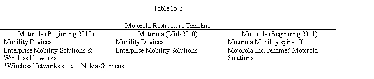 Case Study Short Essay Examination Questions Motorola Bows to Activist Pressure Under pressure from activist investor Carl Icahn, Motorola felt compelled to make a dramatic move before its May 2008 shareholders' meeting. Icahn had submitted a slate of four directors to replace those up for reelection and demanded that the wireless handset and network manufacturer take actions to improve profitability. Shares of Motorola, which had a market value of $22 billion, had fallen more than 60% since October 2006, making the firm's board vulnerable in the proxy contest over director reelections. Signaling its willingness to take dramatic action, Motorola announced on March 26, 2008, its intention to create two independent, publicly traded companies. The two new companies would consist of the firm's former Mobile Devices operation (including its Home Devices businesses consisting of modems and set-top boxes) and its Enterprise Mobility Solutions & Wireless Networks business. In addition to the planned spin-off, Motorola agreed to nominate two people supported by Carl Icahn to the firm's board. Originally scheduled for 2009, the breakup was postponed due to the upheaval in the financial markets that year. The breakup would result in a tax-free distribution to Motorola's shareholders, with shareholders receiving shares of the two independent and publicly traded firms. The Mobile Devices business designs, manufactures, and sells mobile handsets globally, and it has lost more than $5 billion during the last three years. The Enterprise Mobility Solutions & Wireless Networks business manufactures, designs, and services public safety radios, handheld scanners and telecommunications network gear for businesses and government agencies and generates nearly all of the Motorola's current cash flow. This business also makes network equipment for wireless carriers such as Spring Nextel and Verizon Wireless. By dividing the company in this manner, Motorola would separate its loss-generating Mobility Devices division from its other businesses. Although the third largest handset manufacturer globally, the handset business had been losing market share to Nokia and Samsung Electronics for years. Following the breakup, the Mobility Devices unit would be renamed Motorola Mobility, and the Enterprise Mobility Solutions & Networks operation would be called Motorola Solutions. Motorola's board is seeking to ensure the financial viability of Motorola Mobility by eliminating its outstanding debt and through a cash infusion. To do so, Motorola intends to buy back nearly all of its outstanding $3.9 billion debt and to transfer as much as $4 billion in cash to Motorola Mobility. Furthermore, Motorola Solutions would assume responsibility for the pension obligations of Motorola Mobility. If Motorola Mobility were to be forced into bankruptcy shortly after the breakup, Motorola Solutions may be held legally responsible for some of the business's liabilities. The court would have to prove that Motorola had conveyed the Mobility Devices unit (renamed Motorola Mobility following the breakup) to its shareholders, fraudulently knowing that the unit's financial viability was problematic. Once free of debt and other obligations and flush with cash, Motorola Mobility would be in a better position to make acquisitions and to develop new phones. It would also be more attractive as a takeover target. A stand-alone firm is unencumbered by intercompany relationships, including such things as administrative support or parts and services supplied by other areas of Motorola. Moreover, all liabilities and assets associated with the handset business already would have been identified, making it easier for a potential partner to value the business. In mid-2010, Motorola Inc. announced that it had reached an agreement with Nokia Siemens Networks, a Finnish-German joint venture, to buy the wireless networks operations, formerly part of its Enterprise Mobility Solutions & Wireless Network Devices business for $1.2 billion. On January 4, 2011, Motorola Inc. spun off the common shares of Motorola Mobility it held as a tax-free dividend to its shareholders and renamed the firm Motorola Solutions. Each shareholder of record as of December 21, 2010, would receive one share of Motorola Mobility common for every eight shares of Motorola Inc. common stock they held. Table 15.3 shows the timeline of Motorola's restructuring effort. 1.In your judgment, did the breakup of Motorola make sense? Explain your answer. 2.What other restructuring alternatives could Motorola have pursued to increase shareholder value? Why do you believe it pursued this breakup strategy rather than some other option?   -There is often a natural tension between so-called activist investors interested in short-term profits and a firm's management interested in pursuing a longer-term vision.When is this tension helpful to shareholders and when does it destroy shareholder value?