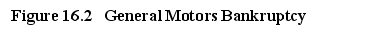 The General Motors' Bankruptcy-The Largest Government-Sponsored Bailout in U.S. History Rarely has a firm fallen as far and as fast as General Motors. Founded in 1908, GM dominated the car industry through the early 1950s with its share of the U.S. car market reaching 54 percent in 1954, which proved to be the firm's high water mark. Efforts in the 1980s to cut costs by building brands on common platforms blurred their distinctiveness. Following increasing healthcare and pension benefits paid to employees, concessions made to unions in the early 1990s to pay workers even when their plants were shut down reduced the ability of the firm to adjust to changes in the cyclical car market. GM was increasingly burdened by so-called legacy costs (i.e., healthcare and pension obligations to a growing retiree population). Over time, GM's labor costs soared compared to the firm's major competitors. To cover these costs, GM continued to make higher margin medium to full-size cars and trucks, which in the wake of higher gas prices could only be sold with the help of highly attractive incentive programs. Forced to support an escalating array of brands, the firm was unable to provide sufficient marketing funds for any one of its brands. With the onset of one of the worst global recessions in the post-World War II years, auto sales worldwide collapsed by the end of 2008. All automakers' sales and cash flows plummeted. Unlike Ford, GM and Chrysler were unable to satisfy their financial obligations. The U.S. government, in an unprecedented move, agreed to lend GM and Chrysler $13 billion and $4 billion, respectively. The intent was to buy time to develop an appropriate restructuring plan. Having essentially ruled out liquidation of GM and Chrysler, continued government financing was contingent on gaining major concessions from all major stakeholders such as lenders, suppliers, and labor unions. With car sales continuing to show harrowing double-digit year over year declines during the first half of 2009, the threat of bankruptcy was used to motivate the disparate parties to come to an agreement. With available cash running perilously low, Chrysler entered bankruptcy in early May and GM on June 1, with the government providing debtor in possession financing during their time in bankruptcy. In its bankruptcy filing for its U.S. and Canadian operations only, GM listed $82.3 billion in assets and $172.8 billion in liabilities. In less than 45 days each, both GM and Chrysler emerged from government-sponsored sales in bankruptcy court, a feat that many thought impossible. Judge Robert E. Gerber of the U.S. Bankruptcy Court of New York approved the sale in view of the absence of alternatives considered more favorable to the government's option. GM emerged from the protection of the court on July 10, 2009, in an economic environment characterized by escalating unemployment and eroding consumer income and confidence. Even with less debt and liabilities, fewer employees, the elimination of most legacy costs, and a reduced number of dealerships and brands, GM found itself operating in an environment in 2009 in which U.S. vehicle sales totaled an anemic 10.4 million units. This compared to more than 16 million in 2008. GM's 2009 market share slipped to a post-World War II low of about 19 percent. While the bankruptcy option had been under consideration for several months, its attraction grew as it became increasingly apparent that time was running out for the cash-strapped firm. Having determined from the outset that liquidation of GM either inside or outside of the protection of bankruptcy would not be considered, the government initially considered a prepackaged bankruptcy in which agreement is obtained among major stakeholders prior to filing for bankruptcy. The presumption is that since agreement with many parties had already been obtained, developing a plan of reorganization to emerge from Chapter 11 would move more quickly. However, this option was not pursued because of the concern that the public would simply view the post-Chapter 11 GM as simply a smaller version of its former self. The government in particular was seeking to position GM as an entirely new firm capable of profitably designing and building cars that the public wanted. Time was of the essence. The concern was that consumers would not buy GM vehicles while the firm was in bankruptcy. Consequently, a strategy was devised in which GM would be divided into two firms: old GM, which would contain the firm's unwanted assets, and new GM, which would own the most attractive assets. New GM would then emerge from bankruptcy in a sale to a new company owned by various stakeholder groups, including the U.S. and Canadian governments, a union trust fund, and bondholders. Only GM's U.S. and Canadian operations were included in the bankruptcy filing. Figure 16.2 illustrates the GM bankruptcy process. Buying distressed assets can be accomplished through a Chapter 11 plan of reorganization or a post-confirmation trustee. Alternatively, a 363 sale transfers the acquired assets free and clear of any liens, claims, and encumbrances. The sale of GM's attractive assets to the new GM was ultimately completed under Section 363 of the U.S. Bankruptcy Code. Historically, firms used this tactic to sell failing plants and redundant equipment. In recent years, so-called 363 sales have been used to completely restructure businesses, including the 363 sales of entire companies. A 363 sale requires only the approval of the bankruptcy judge, while a plan of reorganization in Chapter 11 must be approved by a substantial number of creditors and meet certain other requirements to be approved. A plan of reorganization is much more comprehensive than a 363 sale in addressing the overall financial situation of the debtor and how its exit strategy from bankruptcy will affect creditors. Once a 363 sale has been consummated and the purchase price paid, the bankruptcy court decides how the proceeds of sale are allocated among secured creditors with liens on the assets sold. Total financing provided by the U.S. and Canadian (including the province of Ontario) governments amounted to $69.5 billion. U.S. taxpayer-provided financing totaled $60 billion, which consisted of $10 billion in loans and the remainder in equity. The government decided to contribute $50 billion in the form of equity to reduce the burden on GM of paying interest and principal on its outstanding debt. Nearly $20 billion was provided prior to the bankruptcy, $11 billion to finance the firm during the bankruptcy proceedings, and an additional $19 billion in late 2009. In exchange for these funds, the U.S. government owns 60.8 percent of the new GM's common shares, while the Canadian and Ontario governments own 11.7 percent in exchange for their investment of $9.5 billion. The United Auto Workers' new voluntary employee beneficiary association (VEBA) received a 17.5 percent stake in exchange for assuming responsibility for retiree medical and pension obligations. Bondholders and other unsecured creditors received a 10 percent ownership position. The U.S. Treasury and the VEBA also received $2.1 billion and $6.5 billion in preferred shares, respectively. The new firm, which employs 244,000 workers in 34 countries, intends to further reduce its head count of salaried employees to 27,200 by 2012. The firm will also have shed 21,000 union workers from the 54,000 UAW workers it employed prior to declaring bankruptcy in the United States and close 12 to 20 plants. GM did not include its foreign operations in Europe, Latin America, Africa, the Middle East, or Asia Pacific in the Chapter 11 filing. Annual vehicle production capacity for the firm will decline to 10 million vehicles in 2012, compared with 15 to 17 million in 1995. The firm exited bankruptcy with consolidated debt at $17 billion and $9 billion in 9 percent preferred stock, which is payable on a quarterly basis. GM has a new board, with Canada and the UAW healthcare trust each having a seat on the board. Following bankruptcy, GM has four core brands-Chevrolet, Cadillac, Buick, and GMC-that are sold through 3,600 dealerships, down from its existing 5,969-dealer network. The business plan calls for an IPO whose timing will depend on the firm's return to sufficient profitability and stock market conditions. By offloading worker healthcare liabilities to the VEBA trust and seeding it mostly with stock instead of cash, GM has eliminated the need to pay more than $4 billion annually in medical costs. Concessions made by the UAW before GM entered bankruptcy have made GM more competitive in terms of labor costs with Toyota. Assets to be liquidated by Motors Liquidation Company (i.e., old GM) were split into four trusts, including one financed by $536 million in existing loans from the federal government. These funds were set aside to clean up 50 million square feet of industrial manufacturing space at 127 locations spread across 14 states. Another $300 million was set aside for property taxes, plant security, and other shutdown expenses. A second trust will handle claims of the owners of GM's prebankruptcy debt, who are expected to get 10 percent of the equity in General Motors when the firm goes public and warrants to buy additional shares at a later date. The remaining two trusts are intended to process litigation such as asbestos-related claims. The eventual sale of the remaining assets could take four years, with most of the environmental cleanup activities completed within a decade.<sup> </sup> <sup> Lat</sup><sup>tman and de la Merced, 2010 </sup> Reflecting the overall improvement in the U.S. economy and in its operating performance, GM repaid $10 billion in loans to the U.S. government in April 2010. Seventeen months after emerging from bankruptcy, the firm completed successfully the largest IPO in history on November 17, 2010, raising $23.1 billion. The IPO was intended to raise cash for the firm and to reduce the government's ownership in the firm, reflecting the firm's concern that ongoing government ownership hurt sales. Following completion of the IPO, government ownership of GM remained at 33 percent, with the government continuing to have three board representatives. GM is likely to continue to receive government support for years to come. In an unusual move, GM was allowed to retain $45 billion in tax loss carryforwards, which will eliminate the firm's tax payments for years to come. Normally, tax losses are preserved following bankruptcy only if the equity in the reorganized company goes to creditors who have been in place for at least 18 months. Despite not meeting this criterion, the Treasury simply overlooked these regulatory requirements in allowing these tax benefits to accrue to GM. Having repaid its outstanding debt to the government, GM continued to owe the U.S. government $36.4 billion ($50 billion less $13.6 billion received from the IPO) at the end of 2010. Assuming a corporate marginal tax rate of 35 percent, the government would lose another $15.75 in future tax payments as a result of the loss carryforward. The government also is providing $7,500 tax credits to buyers of GM's new all-electric car, the Chevrolet Volt. Discussion Questions Do you agree or disagree that the taxpayer financed bankruptcy represented the best way to save jobs.Explain your answer.